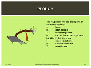 2/1/2017 Introduction to Agricultural Engineering 21
PLOUGH
The diagram shows the basic parts of
the modern plough:
1. beam
2. hitch or hake
3. vertical regulator
4. coulter (knife coulter pictured,
but disk coulter common)
5. chisel (foreshare)
6. share (mainshare)
7. mouldboard
 