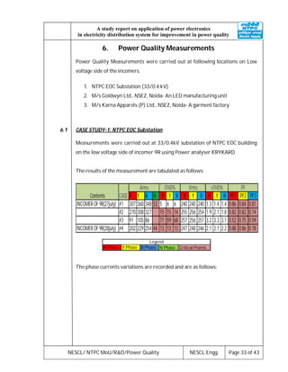 NESCL/ NTPC MoU/R&D/Power Quality NESCL:Engg. Page 33 of 43
A study report on application of power electronics
in electricity distribution system for improvement in power quality
6. Power Quality Measurements
Power Quality Measurements were carried out at following locations on Low
voltage side of the incomers.
1. NTPC EOC Substation (33/0.4 kV)
2. M/s Goldwyn Ltd., NSEZ, Noida- An LED manufacturing unit
3. M/s Karna Apparels (P) Ltd., NSEZ, Noida- A garment factory
6.1 CASE STUDY-1: NTPC EOC Substation
Measurements were carried out at 33/0.4kV substation of NTPC EOC building
on the low voltage side of incomer 9R using Power analyser KRYKARD.
The results of the measurement are tabulated as follows:
R Y B N R Y B R Y B R Y B PF1 PF2 PF3
INCOMER OF 9R(27july) #1 307 360 348 53 5 6 6 240 240 240 1.3 1.4 1.4 0.86 0.84 0.81
#2 270 308 327 15 15 14 255 256 254 1.9 2.1 1.8 0.82 0.82 0.74
#3 91 105 86 71 59 68 257 256 257 3.2 3.3 3.1 0.52 0.75 0.59
INCOMER OF 9R(28july) #4 202 229 254 44 13 13 13 247 248 246 2.1 2.1 2.2 0.88 0.86 0.78
CASEContents
Arms iTHD% Vrms vTHD% PF
The phase currents variations are recorded and are as follows:
R Phase Y Phase B Phase N Phase Critical Points
Legend
 