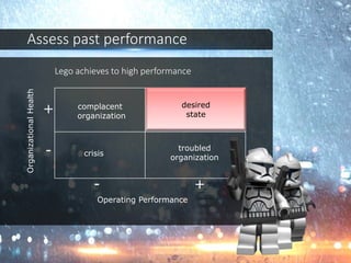 Assess past performance
OrganizationalHealth
Operating Performance
-
+
+-
desired
state
troubled
organization
complacent
organization
crisis
Lego achieves to high performance
 