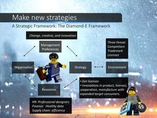 A Strategic Framework: The Diamond-E Framework
Strategy Environment
Management
Preferences
Organization
Resources
Three threat:
Competitors
Trademark
Licenses
HR: Professional designers
Finance: Healthy data
Supply chain: efficiency
Change, creative, and innovation
• Get licenses
• Innovations in product, licenses,
cooperation, manufacture with
expanded target consumers.
Make new strategies
 