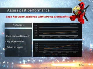 Lego has been achieved with strong profitability
Assess past performance
•Profit margins(Net profit)
• Key expense ratios
• Return on equity
Profitability
C,F&K
 