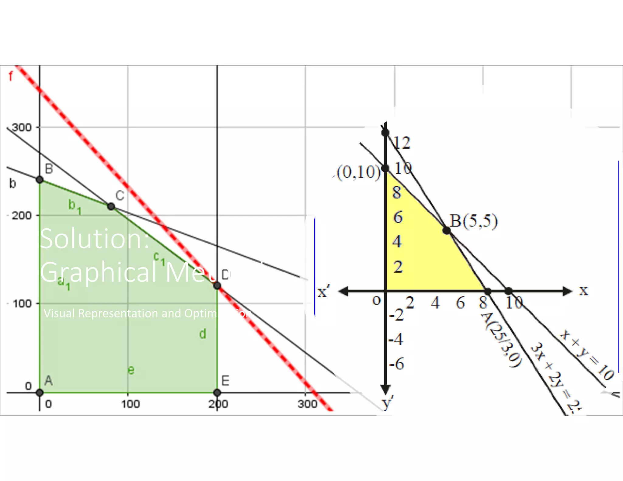 Solution:
Graphical Method
Visual Representation and Optimization
 