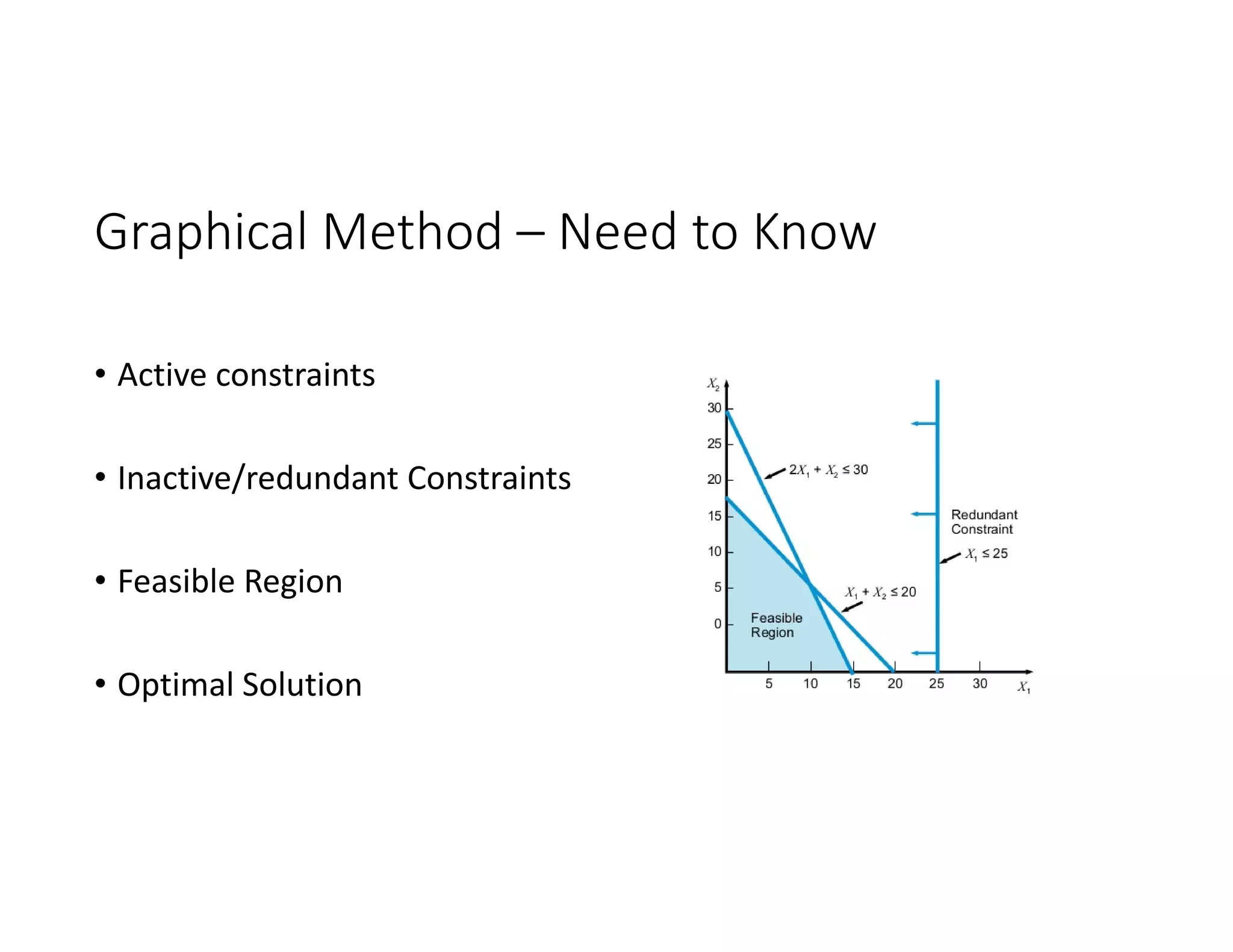 Graphical Method – Need to Know
• Active constraints
• Inactive/redundant Constraints
• Feasible Region
• Optimal Solution
 