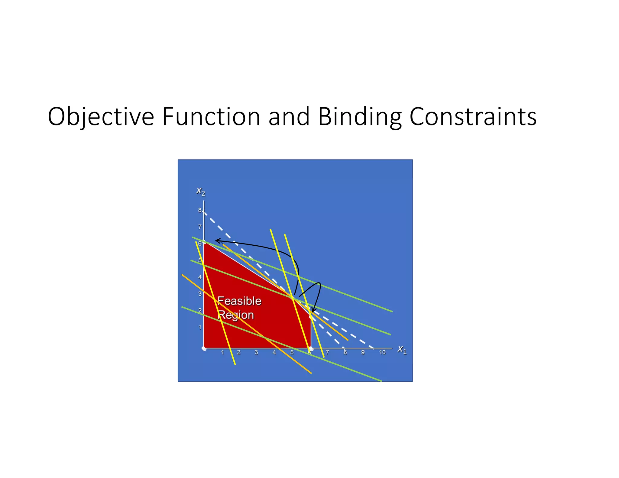 Objective Function and Binding Constraints
 