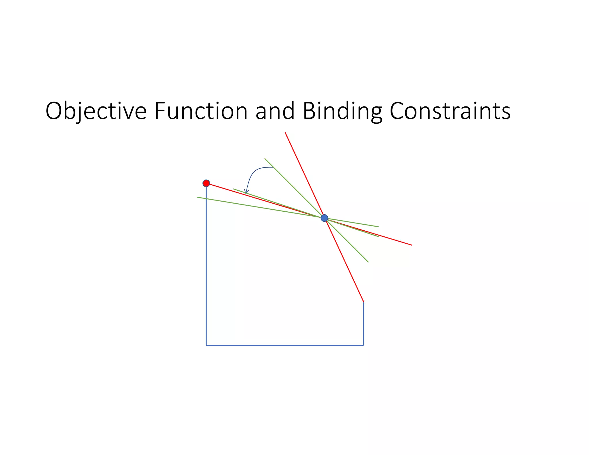 Objective Function and Binding Constraints
 
