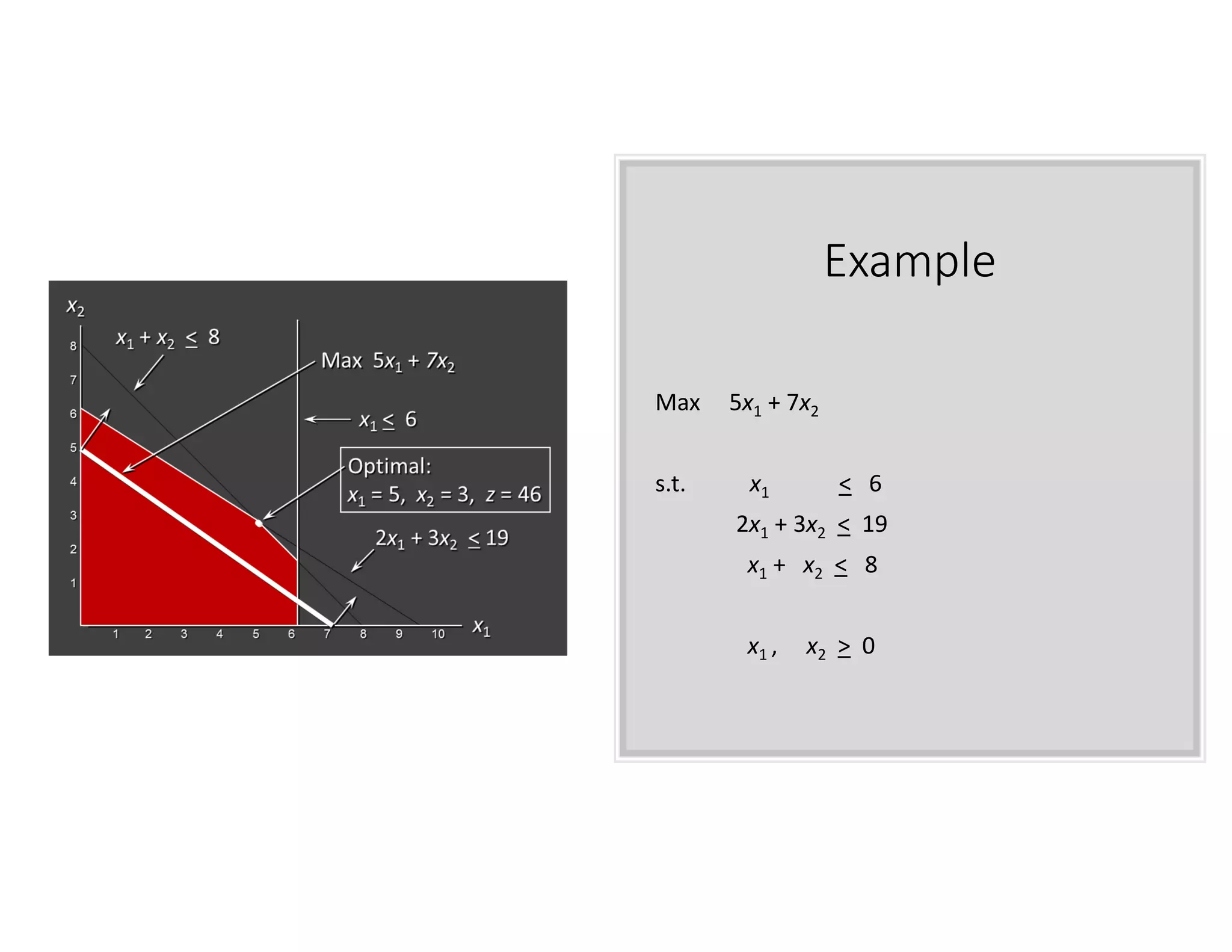 Example
Max 5x1 + 7x2
s.t. x1 < 6
2x1 + 3x2 < 19
x1 + x2 < 8
x1 , x2 > 0
 