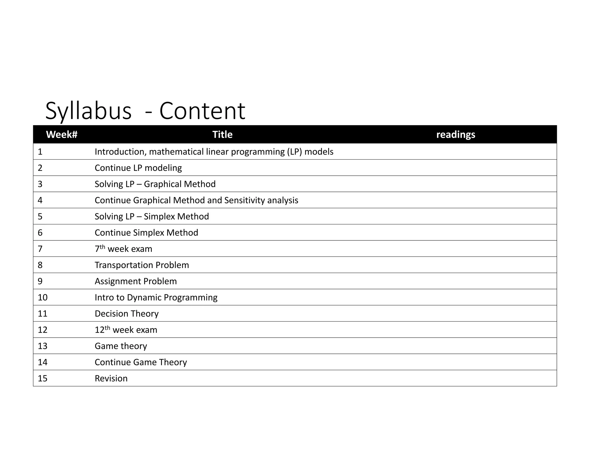 Syllabus ‐ Content
Week# Title readings
1 Introduction, mathematical linear programming (LP) models
2 Continue LP modeling
3 Solving LP – Graphical Method
4 Continue Graphical Method and Sensitivity analysis
5 Solving LP – Simplex Method
6 Continue Simplex Method
7 7th week exam
8 Transportation Problem
9 Assignment Problem
10 Intro to Dynamic Programming
11 Decision Theory
12 12th week exam
13 Game theory
14 Continue Game Theory
15 Revision
 