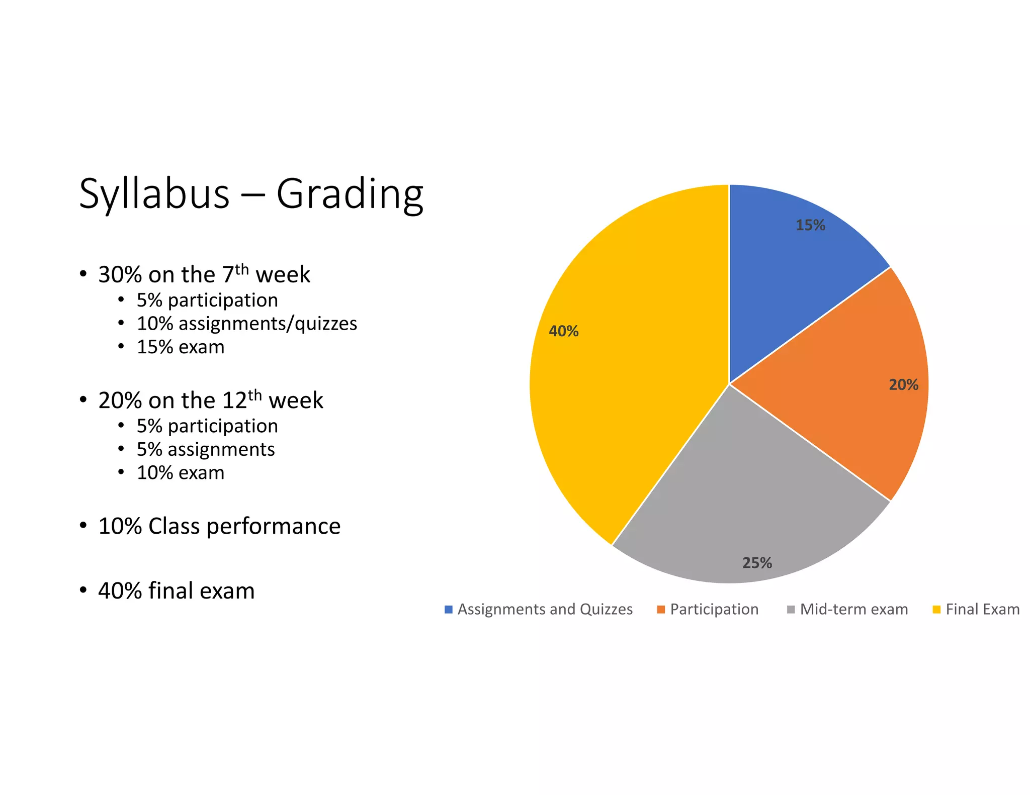 Syllabus – Grading
• 30% on the 7th week
• 5% participation
• 10% assignments/quizzes
• 15% exam
• 20% on the 12th week
• 5% participation
• 5% assignments
• 10% exam
• 10% Class performance
• 40% final exam
15%
20%
25%
40%
Assignments and Quizzes Participation Mid‐term exam Final Exam
 