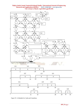 Mullya Satish Anand, Santosh Krishnaji Sindhe / International Journal of Engineering
Research and Applications (IJERA) ISSN: 2248-9622 www.ijera.com
Vol. 3, Issue 2, March -April 2013, pp.492-496
495 | P a g e
Figure V. Petri Net model of 3 job 4 machines.
Figure VI. A Schedule for 3 jobs and 4 machines.
 