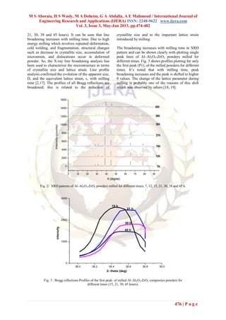 M S Aboraia, H S Wasly, M A Doheim, G A Abdalla, A E Mahmoud / International Journal of
Engineering Research and Applications (IJERA) ISSN: 2248-9622 www.ijera.com
Vol. 3, Issue 3, May-Jun 2013, pp.474-482
476 | P a g e
21, 30, 38 and 45 hours). It can be seen that line
broadening increases with milling time. Due to high
energy milling which involves repeated deformation,
cold welding, and fragmentation, structural changes
such as decrease in crystallite size, accumulation of
microstrain, and dislocations occur in deformed
powder. So, the X-ray line broadening analysis has
been used to characterize the microstructure in terms
of crystallite size and lattice strain. Line profile
analysis confirmed the evolution of the apparent size,
D, and the equivalent lattice strain, ε, with milling
time [2,17]. The profiles of all Bragg reflections are
broadened; this is related to the reduction of
crystallite size and to the important lattice strain
introduced by milling.
The broadening increases with milling time in XRD
pattern and can be shown clearly with plotting single
peak lines of Al–Al2O3-ZrO2 powders milled for
different times. Fig. 3 shows profiles plotting for only
the first peak (P1), of the milled powders for different
times. It’s noted that with milling time, peak
broadening increases and the peak is shifted to higher
θ values. The change of the lattice parameter during
milling is probably one of the reasons of this shift
which was observed by others [18, 19].
0 10 20 30 40 50 60 70 80 90
0
2000
4000
6000
8000
10000
12000
14000
16000
Intensity(counts)
A (degree)
7h
12h
15h
21h
30h
38h
45h
Fig. 2: XRD patterns of Al–Al2O3-ZrO2 powders milled for different times; 7, 12, 15, 21, 30, 38 and 45 h.
38.0 38.2 38.4 38.6 38.8 39.0
0
1000
2000
3000
intensity
2- theta (deg)
15 h
21 h
30 h
45 h
Fig. 3 : Bragg reflections Profiles of the first peak- of milled Al–Al2O3-ZrO2 composites powders for
different times (15, 21, 30, 45 hours).
 