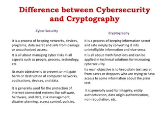 Cyber Security
Cryptography
It is a process of keeping networks, devices,
programs, data secret and safe from damage
or unauthorized access.
It is a process of keeping information secret
and safe simply by converting it into
unintelligible information and vice-versa.
It is all about managing cyber risks in all
aspects such as people, process, technology,
etc.
It is all about math functions and can be
applied in technical solutions for increasing
cybersecurity.
Its main objective is to prevent or mitigate
harm or destruction of computer networks,
applications, devices, and data.
Its main objective is to keep plain text secret
from eaves or droppers who are trying to have
access to some information about the plain
text.
It is generally used for the protection of
internet-connected systems like software,
hardware, and data, risk management,
disaster planning, access control, policies.
It is generally used for integrity, entity
authentication, data origin authentication,
non-repudiation, etc.
Difference between Cybersecurity
and Cryptography
 