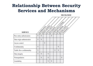 Relationship Between Security
Services and Mechanisms
 