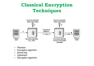 Classical Encryption
Techniques
• Plaintext
• Encryption algorithm
• Secret key
• Ciphertext
• Decryption algorithm
 