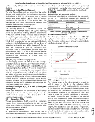 Frank Ngonda.: Asian Journal of Biomedical and Pharmaceutical Sciences; 3(20) 2013, 21-25.
© Asian Journal of Biomedical and Pharmaceutical Sciences, all rights reserved. Volume 3, Issue 20, 2013
Page23
further serially diluted with water to obtain lower
dilutions.
2.5.2 Protocol for total flavonoid content
The total flavonoid content was determined by adding
distilled water to 0.2ml of the extract in a test tube to the
final volume of 2ml. To this solution, 4ml of vanillin
reagent was added rapidly. Exactly after 15 minutes
absorbance was recorded at 500nm against blank. The
unknown was read from a standard curve prepared using
different concentration of phosphoglucinol.
2.6 Reducing power assay method
Fe³+
reducing power of T. zeylanicum extract was
determined by modified method of Oyaizu. Reducing
power was determined by taking different concentration
of the plant extract. Ascobic acid was used as reference
standard. 50mg of methanol extract was dissolved in 50ml
of methanol. From the above different concentrations (1,
2, 3, 4, 5ml) were pipetted out and made up to 10ml with
methanol. 2.5ml of phosphate buffer 6.6 and 2.5ml of
potassium ferricyanide were added to each of the test
tubes and incubated at 40⁰C for 20minutes. After
incubation, 2.5ml of trichloroacetic acid was added and
centrifuged for 5min. To 2.5ml of this reaction mixture,
0.5ml ferric chloride and 2.5ml water were added. The
absorbance was measured at 700nm using UV
spectrophotometer.
2.7 Hydrogen peroxide scavenging activity
The scavenging activity of extract towards hydrogen
peroxide radicals was determined by the modified method
of Dehpour. Solution of hydrogen peroxide (40Mm) was
prepared in phosphate buffer pH 7.4 and its concentration
was determined by measuring the absorbance at 560nm
using UV spectrophotometer. 0.1mg/ml of the extract
was added to hydrogen peroxide solution and absorbance
measured at 560nm using UV spectrophotometer against
a blank solution containing phosphate buffer without
hydrogen peroxide. The percentage of hydrogen peroxide
scavenging by the extract and standard compound was
calculated using the given formula:
Percentage scavenged [H₂O₂] = 1- Abs (standard)/Abs
(control) x100
where, Abs control was the absorbance of the control
(without extract) at 560nm; Abs sample was the
absorbance in the presence of the extract at 560nm. The
experiment was repeated in triplicate.
2.8 Calculation of IC₅₀
Various concentrations (0.625-1mg/ml) of methanolic
extracts of T. zeylanicum were taken for the study and IC₅₀
values which shows 50% inhibition was calculated using
regression analysis in MS excel.
2.9 Statistical analysis
All experimental measurements were carried out in
triplicate and were expressed as average of three analyses
±standard deviation. Statistical analyses were performed
by one sample t-test and p-values were done by one way
ANOVA. The p-value<0.05 were regarded as significant.
3. RESULTS
3.1 Preliminary phytochemical analysis
Preliminary phytochemical screening of the methanolic
extracts of T. zeylanicum revealed the presence of
flavonoids, saponins, tannins and phenolic compounds.
Phytocompounds Colour change Presence
Flavonoids Pink +
Tannins Red +
Phenolic compounds Bluish green +
Saponins Emulsion formed +
Table 1: Preliminary phytochemical screening of the methanolic
extracts of T. Zeylanicum
3.2 Total flavonoid content
The flavonoid content was found to be 6.28±0.06
mg/gram of dried extract equivalent to phloroglucinol. The
total flavonoids content shows a linear relation in both
standard and sample extract.
Figure 1: Quantitative estimation of flavonoids
3.3 Reducing power assay
The reducing power of the extract compared to ascorbic
acid is shown in Fig 1. In the reductive ability
measurement, Fe³+
- Fe²+
transformation in the presence
of extract sample was investigated. Reducing power assay
is a convenient and rapid screening method for measuring
the antioxidant potential. In this investigation, Table 2 and
Figure 1 shows the reductive capabilities of methanolic
extract of T. zeylanicum when compared to the standard
ascorbic acid. The reducing power increased significantly
(p<0.05) with increasing concentration of the extract. At
0.625 mg/ml, the absorbance of plant extract and
standard were 0.45 and 0.425 respectively, while at
1mg/ml, the absorbances were 0.9 and 0.7 respectively.
Good correlation between concentration and absorbance
of both standard and methanol extract were observed in
the study (0.885 and 0.9494 respectively).
 