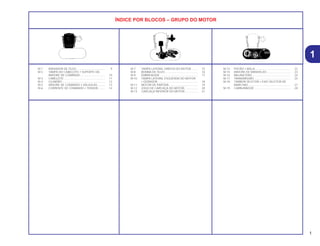 ÍNDICE POR BLOCOS – GRUPO DO MOTOR
M-1 RADIADOR DE ÓLEO . .................................. 9
M-2 TAMPA DO CABEÇOTE • SUPORTE DA
ÁRVORE DE COMANDO ............................... 10
M-3 CABEÇOTE .................................................... 11
M-4 CILINDRO ...................................................... 12
M-5 ÁRVORE DE COMANDO • VÁLVULAS.......... 13
M-6 CORRENTE DE COMANDO • TENSOR......... 14
M-7 TAMPA LATERAL DIREITA DO MOTOR........ 15
M-8 BOMBA DE ÓLEO.......................................... 16
M-9 EMBREAGEM................................................. 17
M-10 TAMPA LATERAL ESQUERDA DO MOTOR
• GERADOR................................................... 18
M-11 MOTOR DE PARTIDA..................................... 19
M-12 JOGO DE CARCAÇA DO MOTOR................. 20
M-13 CARCAÇA INFERIOR DO MOTOR ................ 21
M-14 PISTÃO • BIELA............................................. 22
M-15 ARVORE DE MANIVELAS .............................. 23
M-16 BALANCEIRO................................................. 24
M-17 TRANSMISSÃO .............................................. 25
M-18 TAMBOR SELETOR • EIXO SELETOR DE
MARCHAS...................................................... 27
M-19 CARBURADOR .............................................. 28
1
1
 