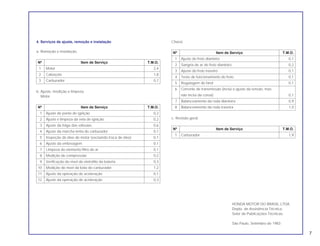 4. Serviços de ajuste, remoção e instalação
a. Remoção e instalação.
Nº Item de Serviço T.M.O.
1 Motor 2,4
2 Cabeçote 1,8
3 Carburador 0,7
b. Ajuste, medição e limpeza.
Motor.
Nº Item de Serviço T.M.O.
1 Ajuste do ponto de ignição 0,2
2 Ajuste e limpeza da vela de ignição 0,2
3 Ajuste da folga das válvulas 0,6
4 Ajuste da marcha lenta do carburador 0,1
5 Inspeção do óleo do motor (excluindo troca de óleo) 0,1
6 Ajuste da embreagem 0,1
7 Limpeza do elemento filtro de ar 0,1
8 Medição de compressão 0,2
9 Verificação do nível de eletrólito da bateria 0,3
10 Medição do nível da bóia do carburador 1,2
11 Ajuste da operação de aceleração 0,1
12 Ajuste da operação de aceleração 0,3
Chassi.
Nº Item de Serviço T.M.O.
1 Ajuste do freio dianteiro 0,1
2 Sangria de ar do freio dianteiro 0,2
3 Ajuste do freio traseiro 0,1
4 Teste de funcionamento do freio 0,1
5 Regulagem do farol 0,1
6 Corrente de transmissão (inclui o ajuste da tensão, mas
não inclui da coroa) 0,1
7 Balanceamento da roda dianteira 0,9
8 Balanceamento da roda traseira 1,0
c. Revisão geral.
Nº Item de Serviço T.M.O.
1 Carburador 1,9
HONDA MOTOR DO BRASIL LTDA.
Depto. de Assistência Técnica.
Setor de Publicações Técnicas.
São Paulo, Setembro de 1983
7
 