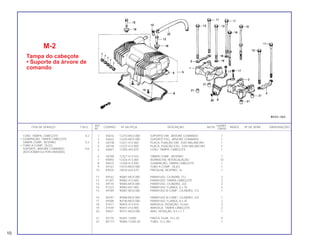 REF. QUANT.
ITEM DE SERVIÇO T.M.O. CODPRO Nº DA PEÇA DESCRIÇÃO NOTA ÍNDICE Nº DE SÉRIE OBSERVAÇÕES
Nº CB450
1 X4616 12210-MC0-000 SUPORTE DIR., ÁRVORE COMANDO 1
2 X4632 12220-MC0-000 SUPORTE ESQ., ÁRVORE COMANDO 1
3 U0738 12221-413-000 PLACA, FIXAÇÃO DIR., EIXO BALANCINS 1
4 U0746 12222-413-000 PLACA, FIXAÇÃO ESQ., EIXO BALANCINS 1
5 X4667 12300-443-870 CONJ. TAMPA, CABEÇOTE 1
6 U0789 12321-413-010 TAMPA COMP., RESPIRO 1
7 K9092 12324-413-000 BORRACHA, INTERCALAÇÃO 10
8 X4675 12328-413-830 GUARNIÇÃO, TAMPA CABEÇOTE 1
9 X5167 15510-MC0-000 TUBO A COMP., ÓLEO 1
10 K9335 18534-634-670 PRESILHA, RESPIRO, 16 1
11 X9162 90081-MC0-000 PARAFUSO, CILINDR0, 212 3
12 X1307 90082-413-000 PARAFUSO, TAMPA CABEÇOTE 2
13 X9170 90083-MC0-000 PARAFUSO, CILINDRO, 222 3
14 X1323 90083-657-000 PARAFUSO, FLANGE, 6 x 10 4
15 X9189 90087-MC0-000 PARAFUSO B COMP., CILINDRO, 212 1
16 X9197 90088-MC0-000 PARAFUSO B COMP., CILINDRO, 222 1
17 X9308 90140-MC0-000 PARAFUSO, FLANGE, 6 x 35 2
18 X1471 90403-413-010 ARRUELA, VEDAÇÃO, 10 mm 2
19 X1544 90441-413-000 ARRUELA, TAMPA CABEÇOTE 2
20 X9421 90751-MC0-000 ANEL VEDAÇÃO, 8.5 x 1.7 1
21 X2176 94301-14200 PINO A, GUIA, 14 x 20 4
22 M1777 95005-12260-20 TUBO, 12 x 260 1
M-2
Tampa do cabeçote
• Suporte da árvore de
comando
CONJ. TAMPA, CABEÇOTE 0,2
• GUARNIÇÃO, TAMPA CABEÇOTE
TAMPA COMP., RESPIRO 0,3
• TUBO A COMP., ÓLEO
SUPORTE, ÁRVORE COMANDO 0,6
(ADICIONAR 0,6 POR UNIDADE)
10
 
