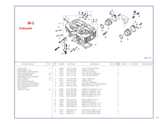 REF. QUANT.
ITEM DE SERVIÇO T.M.O. CODPRO Nº DA PEÇA DESCRIÇÃO NOTA ÍNDICE Nº DE SÉRIE OBSERVAÇÕES
Nº CB450
1 U0649 11851-413-000 PLACA, FIXAÇÃO MOTOR 1
2 X4578 12200-MC0-000 CABEÇOTE COMP. 1
3 U0711 12211-250-310 CLIPE GUIA VÁLVULA 2
4 U0754 12231-413-305 GUIA, VÁLVULA ADMISSÃO 4
5 U0762 12241-413-305 GUIA, VÁLVULA ESCAPE 2
6 X4640 12251-MC0-000 JUNTA, CABEÇOTE 1
7 X5191 15520-MC0-000 TUBO B, ÓLEO 1
8 U1793 16211-413-000 COLETOR, ADMISSÃO 2
9 J7965 16223-413-000 BRAÇADEIRA, COLETOR ADMISSÃO 2
10 X9138 90045-MC0-000 PARAFUSO COMP., ÓLEO 1
11 X9286 90130-MC0-000 PARAFUSO, ESPECIAL, 6 x 44 1
12 X9375 90441-MC0-000 ARRUELA, VEDAÇÃO, 7 mm 2
13 X1579 90452-323-000 ARRUELA, ENCOSTO, 5 mm 2
14 X9405 90545-MC0-000 ARRUELA, PARAFUSO ÓLEO 2
15 H3020 91301-200-000 ANEL VEDAÇÃO, 10 x 1.6 4
16 M1459 91325-413-830 ANEL VEDAÇÃO, 40 x 2.4 2
17 X1889 92700-06065-0B PRISIONEIRO, 6 x 65 4
18 X1935 93482-08020-08 PARAFUSO-ARRUELA, 8 x 20 3
19 W0879 93500-05008-0H PARAFUSO, PHILLIPS, 5 x 8 2
20 X1978 93500-05020-0G PARAFUSO, PHILLIPS, 5 x 20 2
21 S2667 96000-06018-00 PARAFUSO, FLANGE, 6 x 18 4
22 K7197 98069-58717 VELA, IGNIÇÃO (D8EA NGK) 2
U5365 98069-59717 VELA, IGNIÇÃO (D9EA NGK) 2
M-3
Cabeçote
TUBO B, ÓLEO 0,2
• PRISIONEIRO, 6 x 65
(ADICIONAR 0,1 POR UNIDADE)
PLACA, FIXAÇÃO MOTOR 0,5
COLETOR, ADMISSÃO 0,6
(ADICIONAR 0,1 POR UNIDADE)
JUNTA,CABEÇOTE 1,8
GUIA, VÁLVULA 2,1
(INCLUI ALARGAMENTO)
(ADICIONAR 0,2 POR UNIDADE)
(EXCLUI RETÍFICA DA VÁLVULA)
(ADICIONAR MAIS 0,2 SE FOR
EXECUTADO)
CABEÇOTE COMP. 3,6
11
 