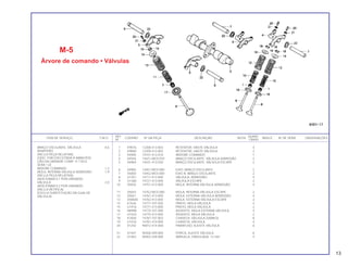 REF. QUANT.
ITEM DE SERVIÇO T.M.O. CODPRO Nº DA PEÇA DESCRIÇÃO NOTA ÍNDICE Nº DE SÉRIE OBSERVAÇÕES
Nº CB450
1 K9076 12208-413-003 RETENTOR, HASTE VÁLVULA 4
2 K9084 12209-413-003 RETENTOR, HASTE VÁLVULA 2
3 X4900 14101-413-010 ÁRVORE COMANDO 1
4 X4926 14421-MC0-010 BRAÇO OSCILANTE, VÁLVULA ADMISSÃO 2
5 X4969 14431-413-030 BRAÇO OSCILANTE, VÁLVULA ESCAPE 2
6 X4985 14451-MC0-000 EIXO, BRAÇO OSCILANTE 2
7 X5000 14452-MC0-000 EIXO B, BRAÇO OSCILANTE 2
8 U1351 14711-413-000 VÁLVULA, ADMISSÃO 4
9 U1360 14721-413-000 VÁLVULA ESCAPE 2
10 X5035 14751-413-000 MOLA, INTERNA VÁLVULA ADMISSÃO 4
11 X5043 14752-MC0-000 MOLA, INTERNA VÁLVULA ESCAPE 2
12 X5051 14761-413-000 MOLA, EXTERNA VÁLVULA ADMISSÃO 4
13 X50600 14762-413-000 MOLA, EXTERNA VÁLVULA ESCAPE 2
14 K7626 14771-107-020 PRATO, MOLA VÁLVULA 4
15 U1416 14771-413-000 PRATO, MOLA VÁLVULA 2
16 N8998 14775-107-000 ASSENTO, MOLA EXTERNA VÁLVULA 4
17 U1424 14775-413-000 ASSENTO, MOLA VÁLVULA 2
18 K7650 14781-107-003 CHAVETA, VÁLVULA (SANKO) 8
19 U1432 14781-410-000 CHAVETA, VÁLVULA 4
20 X1242 90012-414-000 PARAFUSO, AJUSTE VÁLVULA 6
21 X1447 90206-590-000 PORCA, AJUSTE VÁLVULA 6
22 X1463 90402-428-000 ARRUELA, ONDULADA, 12 mm 4
BRAÇO OSCILANTE, VÁLVULA 0,6
ADMISSÃO
(INCLUI PEÇA RELATIVA)
(QDO. FOR EXECUTADA A MANUTEN-
ÇÃO DA UNIDADE COMP .O T.M.O.
SERÁ 1,0)
ÁRVORE COMANDO 1,2
MOLA, INTERNA VÁLVULA ADMISSÃO 1,9
(INCLUI PEÇA RELATIVA)
(ADICIONAR 0,1 POR UNIDADE)
VÁLVULA 2,0
(ADICIONAR 0,2 POR UNIDADE)
(INCLUI RETÍFICA)
(EXCLUI SUBSTITUIÇÃO DA GUIA DE
VÁLVULA)
13
M-5
Árvore de comando • Válvulas
 