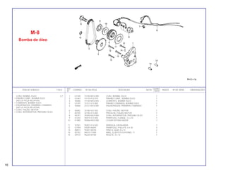 REF. QUANT.
ITEM DE SERVIÇO T.M.O. CODPRO Nº DA PEÇA DESCRIÇÃO NOTA ÍNDICE Nº DE SÉRIE OBSERVAÇÕES
Nº CB450
1 U1440 15100-MC0-000 CONJ. BOMBA, ÓLEO 1
2 U1467 15110-413-010 PINHÃO COMP., BOMBA ÓLEO 1
3 X5086 15140-MC0-003 CORRENTE, BOMBA ÓLEO 1
4 U1491 15151-413-000 PINHÃO COMANDO, BOMBA ÓLEO 1
5 X5868 23121-MC0-000 ENGRENAGEM, PRIMÁRIA COMANDO 1
6 X6082 32180-447-920 CONJ. FIAÇÃO, MOTOR 1
7 X0700 32185-413-000 PRESILHA, FIAÇÃO MOTOR 1
8 X6791 35500-MC0-004 CONJ. INTERRUPTOR, PRESSÃO ÓLEO 1
9 X1250 90019-413-000 PARAFUSO, FLANGE, 12 x 25 1
10 X1480 90406-MC0-000 COLAR DISTANCIADOR 1
11 X1501 90407-413-020 ARRUELA, ENTALHADA 1
12 G1994 93500-06040 PARAFUSO, PHILLIPS, 6 x 40 4
13 A0073 94301-08140 PINO A, GUIA, 8 x 14 2
14 X2192 94510-11000 ANEL, ELÁSTICO EXTERNO, 11 1
15 G9731 96220-40100 ROLETE, 4 x 10 1
M-8
Bomba de óleo
CONJ. BOMBA, ÓLEO 0,7
• PINHÃO COMP., BOMBA ÓLEO
(INCLUI PEÇA RELATIVA)
• CORRENTE, BOMBA ÓLEO
• ENGRENAGEM, PRIMÁRIA COMANDO
(INCLUI PEÇA RELATIVA)
• CONJ. FIAÇÃO, MOTOR
• CONJ. INTERRUPTOR, PRESSÃO ÓLEO
16
 