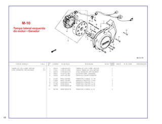 REF. QUANT.
ITEM DE SERVIÇO T.M.O. CODPRO Nº DA PEÇA DESCRIÇÃO NOTA ÍNDICE Nº DE SÉRIE OBSERVAÇÕES
Nº CB450
1 X4519 11360-043-870 TAMPA LAT. ESQ. COMP., MOTOR 1
2 S7327 11492-413-300 JUNTA, TAMPA LAT. ESQ. MOTOR 1
3 X6015 31100-MC0-671 CONJ. GERADOR, TIPO VOLANTE 1
4 X6023 31120-413-881 ESTATOR COMP., GERADOR 1
5 X3024 32921-039-000 PRESILHA, FIAÇÃO GERADOR 1
6 X1269 90023-428-000 PARAFUSO, FLANGE, 12 x 40 1
7 X1609 90457-333-000 ARRUELA, ENCOSTO, 12 mm 3
8 K3710 93500-06012-0A PARAFUSO, PHILLIPS, 6 x 12 1
9 G1994 93500-06040 PARAFUSO, PHILLIPS, 6 x 40 3
10 N9870 93500-06045-0A PARAFUSO, PHILLIPS, 6 x 45 2
11 M2188 96000-06035-00 PARAFUSO, FLANGE, 6 x 35 5
M-10
Tampa lateral esquerda
do motor • Gerador
TAMPA LAT. ESQ. COMP., MOTOR 0,1
CONJ. GERADOR, TIPO VOLANTE 0,4
18
 