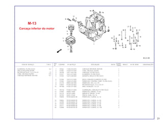 REF. QUANT.
ITEM DE SERVIÇO T.M.O. CODPRO Nº DA PEÇA DESCRIÇÃO NOTA ÍNDICE Nº DE SÉRIE OBSERVAÇÕES
Nº CB450
1 X4462 11200-443-870 CARCAÇA INFERIOR, MOTOR 1
2 01505 15220-413-020 CONJ. VÁLVULA, ALÍVIO 1
3 X5108 15411-443-790 CARCAÇA, FILTRO ÓLEO 1
4 01521 15412-413-005 ELEMENTO, FILTRO ÓLEO 1
5 01530 15414-300-000 ASSENTO, MOLA FILTRO ÓLEO 1
6 01548 15415-413-000 MOLA, FIXAÇÃO ELEMENTO FILTRO 1
7 01556 15420-415-000 PARAFUSO, CENTRAL COMP. FILTRO ÓLEO 1
8 X1218 90003-302-000 PARAFUSO, SEX., 8 x 135 1
9 X1803 91204-425-003 RETENTOR ÓLEO, 12.5 x 25 x 8 1
10 M1386 91302-377-000 ANEL VEDAÇÃO, 15 x 25 1
11 M1416 91306-413-000 GUARNIÇÃO, CARCAÇA FILTRO ÓLEO 1
12 X1900 92800-14000 PARAFUSO, DRENO, 14 mm 1
13 X2125 94109-14000 ARRUELA, DRENO, 14 mm 1
14 X2150 94301-10160 PINO A, GUIA, 10 x 16 2
15 P6848 95700-06032-00 PARAFUSO, FLANGE, 6 x 32 4
16 P6856 95700-06040-00 PARAFUSO, FLANGE, 6 x 40 1
17 X2290 95700-06050-70 PARAFUSO, FLANGE, 6 x 50 3
18 X2303 95700-06060-00 PARAFUSO, FLANGE, 6 x 60 1
19 X2311 95700-06080-00 PARAFUSO, FLANGE, 6 x 80 4
20 K2888 95700-06105-00 PARAFUSO, FLANGE, 6 x 105 3
M-13
Carcaça inferior do motor
ELEMENTO, FILTRO ÓLEO 0,2
(INCLUI PEÇA RELATIVA)
RETENTOR ÓLEO, 12.5 x 25 x 8 1,0
CONJ. VALVULA, ALÍVIO *4,5
CARCAÇA INFERIOR, MOTOR *5,1
21
 