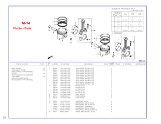 REF. QUANT.
ITEM DE SERVIÇO T.M.O. CODPRO Nº DA PEÇA DESCRIÇÃO NOTA ÍNDICE Nº DE SÉRIE OBSERVAÇÕES
Nº CB450
1 X9928 13011-MC0-003 JOGO ANÉIS, PISTÃO (STD) 2
X9944 13011-MC0-005 JOGO ANÉIS, PISTÃO (STD) 2
X9960 13021-MC0-003 JOGO ANÉIS, PISTÃO (0.25) 2
X9987 13021-MC0-005 JOGO ANÉIS, PISTÃO (0.25) 2
W0020 13031-MC0-003 JOGO ANÉIS, PISTÃO (0.50) 2
W0046 13031-MC0-005 JOGO ANÉIS, PISTÃO (0.50) 2
W0062 13041-MC0-003 JOGO ANÉIS, PISTÃO (0.75) 2
W0089 13041-MC0-005 JOGO ANÉIS, PISTÃO (0.75) 2
W0100 13051-MC0-003 JOGO ANÉIS, PISTÃO (1.00) 2
W0127 13051-MC0-005 JOGO ANÉIS, PISTÃO (1.00) 2
2 X4691 13101-MC0-000 PISTÃO (STD) 2
W0143 13102-MC0-000 PISTÃO (0.25) 2
W0160 13103-MC0-000 PISTÃO (0.50) 2
W0186 13104-MC0-000 PISTAO (0.75) 2
W0208 13105-MC0-000 PISTÃO (1.00) 2
3 X4713 13111-MC0-000 PINO, PISTÃO 2
4 U0940 13205-834-010 PORCA, BIELA 4
5 X4730 13210-MC0-000 CONJ. BIELA 2
6 X4748 13213-422-004 PARAFUSO, BIELA 4
7 U0967 13214-413-005 BRONZINA A, BIELA (AZUL) 4
U0975 13215-113-005 BRONZINA B, BIELA (PRETO) 4
U0983 13216-413-005 BRONZINA C, (MARROM) 4
U0991 13217-413-005 BRONZINA D, BIELA (VERDE) 4
U1009 13218-413-005 BRONZINA E, BIELA (AMARELO) 4
8 X9677 94601-18000 TRAVA, PINO PISTÃO, 18 mm 4
M-14
Pistão • Biela
PINO, PISTÃO 2,1
JOGO ANÉIS, PISTÃO 2,2
(ADICIONAR 0,2 POR UNIDADE)
PISTÃO 2,3
(ADICIONAR 0,2 POR UNIDADE)
CONJ. BIELA *6,3
(INCLUI PEÇA RELATIVA)
(ADICIONAR 0,4 POR UNIDADE)
22
Colo da biela
D.E. 36Ø 0 -0.008 -0.016
Biela -0.008 -0.016 -0.024
D.E. 39Ø
3
+0.024 C B A
+0.016 (Marrom) (Preto) (Azul)
2
+0.016 D C B
+0.008 (Verde) (Marrom) (Preto)
1
+0.008 E D C
0 (Amarelo) (Verde) (Marrom)
SELEÇÃO DE BRONZINA DA BIELA
Folga de óleo 20 ~ 44µm
D.E. – Diâmetro externo
D.I. – Diâmetro interno
 