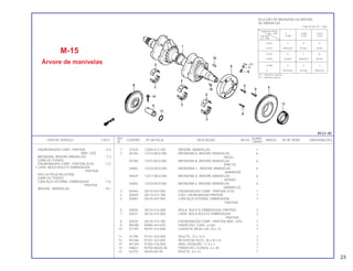 REF. QUANT.
ITEM DE SERVIÇO T.M.O. CODPRO Nº DA PEÇA DESCRIÇÃO NOTA ÍNDICE Nº DE SÉRIE OBSERVAÇÕES
Nº CB450
1 U1025 13300-413-784 ÁRVORE, MANIVELAS 1
2 X4764 13314-MC0-005 BRONZINA A, ÁRVORE MANIVELAS 6
(AZUL)
X4780 13315-MC0-005 BRONZINA B, ÁRVORE MANIVELAS 6
(PRETO)
X4802 13316-MC0-005 BRONZINA C , ÁRVORE MANIVELAS 6
(MARROM)
X4829 13317-MC0-005 BRONZINA D, ÁRVORE MANIVELAS 6
(VERDE)
X4845 13318-MC0-005 BRONZINA E, ÁRVORE MANIVELAS 6
(AMARELO)
3 X0440 28110-443-900 ENGRENAGEM COMP., PARTIDA (51D) 1
4 X0459 28114-413-780 EIXO, ENGRENAGEM PARTIDA 1
5 X0483 28120-443-900 CARCAÇA EXTERNA, EMBREAGEM 1
PARTIDA
6 X0505 28125-516-000 MOLA, ROLETE EMBREAGEM, PARTIDA 3
7 X0521 28126-415-000 CAPA, MOLA ROLETE EMBREAGEM 3
PARTIDA
8 X0530 28130-413-780 ENGRENAGEM COMP., PARTIDA (80D, 22D) 1
9 W0380 90085-443-870 PARAFUSO, TORX., 6 mm 3
10 X1749 90741-413-000 CHAVETA, MEIA-LUA, 25 x 14 1
11 X1790 91101-443-900 ROLETE, 15 x 12.5 3
12 M1246 91201-323-005 RETENTOR ÓLEO, 30 x 45 x 8 1
13 M1394 91304-216-000 ANEL VEDAÇÃO, 11.5 x 2 1
14 P6B21 95700-06020-00 PARAFUSO, FLANGE, 6 x 20 1
15 X2370 96220-60130 ROLETE, 6 x 13 1
ENGRENAGEM COMP., PARTIDA *4,4
(80D, 22D)
BRONZINA, ÁRVORE MANIVELAS *7,4
(UMA OU TODAS)
ENGRENAGEM COMP., PARTIDA (51D) *7,5
• CAPA, MOLA ROLETE EMBREAGEM
PARTIDA
(INCLUI PEÇA RELATIVA)
(UMA OU TODAS)
CARCAÇA EXTERNA, EMBREAGEM *7,6
PARTIDA
ÁRVORE, MANIVELAS *8,1
23
Colo do mancal
D.E. 36Ø 0 -0.008 -0.016
Carcaça -0.008 -0.016 -0.024
D.E. 39Ø
+0.025 C B A
+0.016 (Marrom) (Preto) (Azul)
+0.016 D C B
+0.008 (Verde) (Marrom) (Preto)
+0.008 E D C
0 (Amarelo) (Verde) (Marrom)
SELEÇÃO DE BRONZINA DA ÁRVORE
DE MANIVELAS
Folga de óleo 20 ~ 44µm
D.E. – Diâmetro externo
D.I. – Diâmetro interno
M-15
Árvore de manivelas
 