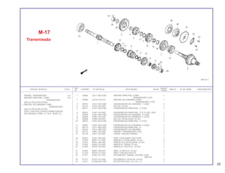REF. QUANT.
ITEM DE SERVIÇO T.M.O. CODPRO Nº DA PEÇA DESCRIÇÃO NOTA ÍNDICE Nº DE SÉRIE OBSERVAÇÕES
Nº CB450
1 X5884 23211-MC0-000 ÁRVORE PRINCIPAL COMP., 1
TRANSMISSÃO (14D)
2 X5906 23220-443-010 ÁRVORE SECUNDÁRIA COMP., 1
TRANSMISSÃO (37D)
3 X5922 23421-MC0-000 ENGRENAGEM SECUNDÁRIA, 1ª (40D) 1
4 02161 23422-443-000 BUCHA, 20 mm 1
5 X0017 23431-MC0-000 ENGRENAGEM PRINCIPAL, 2ª (19D) 1
6 X0033 23451-443-000 ENGRENAGEM PRINCIPAL, 3ª & 4ª (22D, 25D) 1
7 X5949 23461-MC0-000 ENGRENAGEM SECUNDÁRIA, 3ª (34D) 1
8 X3008 23481-443-020 ENGRENAGEM SECUNDÁRIA, 4ª (32D) 1
9 X0068 23485-369-000 BUCHA, ENTALHADA, 28 mm 1
10 X0076 23491-MC0-000 ENGRENAGEM PRINCIPAL, 5ª (27D) 1
11 X0092 23501-MC0-000 ENGRENAGEM SECUNDÁRIA, 5ª (29D) 1
12 X0114 23511-ME0-000 ENGRENAGEM PRINCIPAL, 6ª 1
13 X5965 23521-ME0-000 ENGRENAGEM SECUNDÁRIA 1
14 05110 23801-344-000 PINHÃO, TRANSMISSÃO (16D) 1
15 05128 23811-292-000 TRAVA, FIXAÇÃO PINHÃO 1
16 X0203 24261-283-000 PINO, GUIA GARFO SELETOR 1
17 X1560 90451-413-000 ARRUELA, ENTALHADA, 25 mm 3
18 X1641 90461-286-000 ARRUELA B, ENTALHADA, 25 mm 1
19 X1650 90462-323-000 ARRUELA, TRAVA, 25 mm 1
20 X1684 90554-700-000 ARRUELA, ENCOSTO, 20 mm 2
21 X1692 90601-300-000 ANEL, ELÁSTICO, 25 mm 3
22 X1730 90705-413-000 PINO, FIXAÇÃO ROLETE 1
23 X1757 91001-071-003 ROLAMENTO, RADIAL ESFERAS, 6305 1
(NACHI)
24 X1773 91022-415-008 ROLAMENTO, AGULHA, 20 mm 2
25 X1811 91206-MC0-000 RETENTOR ÓLEO, 34 x 63 x 12 1
M-17
Transmissão
PINHÃO, TRANSMISSÃO 0,2
ÁRVORE PRINCIPAL COMP., *5,0
TRANSMISSÃO
(INCLUI PEÇA RELATIVA)
• ÁRVORE SECUNDÁRIA COMP.,
TRANSMISSÃO
(INCLUI PEÇA RELATIVA)
(QDO. FOR EXECUTADA A MANUTENÇÃO
DA UNIDADE COMP. O T.M.O. SERÁ 5,2)
25
 
