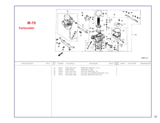 REF. QUANT.
ITEM DE SERVIÇO T.M.O. CODPRO Nº DA PEÇA DESCRIÇÃO NOTA ÍNDICE Nº DE SÉRIE OBSERVAÇÕES
Nº CB450
26 X9634 93892-06014-00 PARAFUSO-ARRUELA, 6 x 14 4
27 X2257 95002-02650 TRAVA B6.5, TUBO 2
28 X9758 99101-393-0720 GICLEUR, PRINCIPAL, #72 2
29 X2435 99102-393-1100 GICLEUR, SECUNDÁRIO PRINCIPAL, #110 2
30 X9774 99103-MA1-0400 GICLEUR, MARCHA LENTA, #40 2
M-19
Carburador
29
 