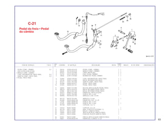 REF. QUANT.
ITEM DE SERVIÇO T.M.O. CODPRO Nº DA PEÇA DESCRIÇÃO NOTA CB450 ÍNDICE Nº DE SÉRIE OBSERVAÇÕES
Nº C E
1 X0416 24700-443-610 PEDAL COMP., CÂMBIO 1 1
2 X0424 24710-443-610 BRAÇO COMP., CÂMBIO 1 1
3 N7037 24724-422-000 CAPA, PROTEÇÃO 2 2
4 S3710 24731-443-610 EIXO, PEDAL CÂMBIO 1 1
5 J9828 24781-419-000 BORRACHA, PEDAL CÂMBIO 1 1
6 S3280 35350-149-003 CONJ. INTERRUPTOR, FREIO TRAS. 1 1
7 U5136 35357-413-000 MOLA, INTERRUPTOR FREIO 1 1
8 N7371 43451-393-000 VARETA COMP., FREIO TRAS. 1
9 N7398 46500-443-611 PEDAL, FREIO TRAS. 1
10 X7550 46500-443-741 PEDAL, FREIO TRAS. 1
11 S3876 46501-413-000 BUCHA, ARTICULAÇÃO PEDAL FREIO 1
12 M0274 46514-443-610 MOLA, RETORNO PEDAL FREIO 1
X7585 46514-443-740 MOLA, RETORNO PEDAL FREIO 1
13 N7673 90065-377-000 PARAFUSO, ARTICULAÇÃO 1 1
14 N7703 90201-700-000 PORCA, SEX., 6 mm 1 1
15 W0992 90439-443-740 ARRUELA, LISA, 16 mm 1
16 M1122 90474-703-000 ARRUELA, 12 mm 1 1
17 M1483 92025-06025-0H PARAFUSO, SEX., 6 x 25 1
18 L3758 94001-06000-0S PORCA, SEX., 6 mm 1
19 S1105 94002-06020-0S PORCA, SEX., 6 mm 1 1
20 M1700 94201-16120 CUPILHA, 1.6 x 12 1
21 G4152 94201-30250 CUPILHA, 3.0 x 25 1
22 M1734 94511-12000 ANEL, ELÁSTICO EXTERNO, 12 1 1
23 S4333 95014-73300 MOLA C, VARETA FREIO 1
24 U4504 95015-32001 ARTICULAÇÃO B, VARETA FREIO 1
25 U4512 95015-42000 PORCA B, AJUSTE VARETA FREIO 1
26 P6767 95015-52000 PINO B, ARTICULAÇÃO VARETA FREIO 1
27 P6821 95700-06020-00 PARAFUSO, FLANGE, 6 x 20 1 1
C-21
Pedal do freio • Pedal
do câmbio
PEDAL COMP., CÂMBIO 0,1
(INCLUI PEÇA RELATIVA)
• BRAÇO COMP., CAMBIO
CONJ. INTERRUPTOR, FREIO TRAS. 0,2
VARETA COMP., FREIO TRAS. 0,3
• PEDAL, FREIO TRAS.
63
 