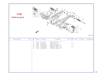 REF. QUANT.
ITEM DE SERVIÇO T.M.O. CODPRO Nº DA PEÇA DESCRIÇÃO NOTA CB450 ÍNDICE Nº DE SÉRIE OBSERVAÇÕES
Nº C E
26 G2222 94111-10000 ARRUELA, PRESSÃO, 10 mm 1 1
27 G4136 94201-16150 CUPILHA, 1.6 x 15 4 4
28 M1866 95015-82000 PINO B, PEDAL APOIO 2 2
29 U4555 95700-06018-08 PARAFUSO, FLANGE, 6 x 18 2 2
30 S4368 95700-08035-00 PARAFUSO, FLANGE, 8 x 35 2 2
31 S4384 95700-10040-00 PARAFUSO, FLANGE, 10 x 40 2 2
32 S4406 95800-08065-00 PARAFUSO, FLANGE, 8 x 65 1
C-22
Pedal de apoio
65
 