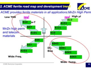 Ferrite Specifications and ACME Ferrites (1) | PPTX