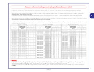 9
30.08.00
1
• As “mangueiras de combustível de peças padronizadas”, as “mangueiras de aplicações gerais” e as “ mangueiras de vinil” são fornecidas sem embalagem (granel) em forma de bobinas.
• Quando necessitar efetuar o pedido destas “mangueiras”, verifique no Catálogo de Peças o código da “mangueira padrão” e em seguida coloque entre parênteses o código da “mangueira sem
embalagem (granel)” relativa utilizando a tabela abaixo.
(O comprimento padrão das “mangueiras sem embalagem (granel)” é de 1 metro. As mangueiras indicadas com o símbolo < > também estão disponíveis com as medidas de 3 a 8 metros).
• Quando necessitar de troca, corte a mangueira sem embalagem (granel) na medida especificada. Esta medida pode ser verificada no nome da peça (verifique no manual de Serviços ou nas instruções
que acompanham as mangueiras sem embalagem (granel) os procedimentos para o corte e instalação).
• A relação abaixo especifica o código das mangueiras padrão e as respectivas mangueiras sem embalagem (granel) e suas medidas. Certifique-se de que estes números sejam aplicados somente para
as peças de reposição relacionadas.
c
É PERIGOSO confundir uma “Mangueira de Combustível” com a “Mangueira de Aplicações Gerais” ou com a “Mangueira de Vinil”. Cada “Mangueira” tem sua utilização apropriada.
Nunca utilize uma “Mangueira de Aplicações Gerais” ou a “Mangueira de Vinil” no lugar de uma “Mangueira de Combustível” ou vice-versa.
Use sempre a mangueira sem embalagem (granel) especificada, utilizando as instruções de corte e instalação dos Manuais de Serviços e das instruções que são fornecidas juntamente com a
embalagem.
Mangueira de Combustível, Mangueiras de Aplicações Gerais e Mangueira de Vinil
Mangueira de Combustível
Número de Peça
Peça sem Embalagem
Número de Peça (granel)
Padrão
sem Embalagem
Diâmetro Comprimento(granel)
Interno (mm) (m)
95001-30XXX-2X 95001-30001-20M 3,0 1
95001-30XXX-3X 95001-30001-30M 3,0 1
95001-30XXX-4X 95001-30001-40M 3,0 1
95001-35XXX-2X 95001-35001-50M 3,5 1
95001-35XXX-5X <95001-35003-50M> 3,5 3
95001-35XXX-3X 95001-35001-60M 3,5 1
95001-35XXX-4X <95001-35003-60M> 3,5 3
95001-35XXX-6X
95001-45XXX-2X 95001-45001-50M 4,5 1
95001-45XXX-5X <95001-45003-50M> 4,5 3
95001-45XXX-3X 95001-45001-60M 4,5 1
95001-45XXX-4X <95001-45003-60M> 4,5 3
95001-45XXX-6X <95001-45008-60M> 4,5 8
95001-55XXX-2X 95001-55001-50M 5,5 1
95001-55XXX-5X <95001-55003-50M> 5,5 3
<95001-55008-50M> 5,5 8
95001-55XXX-3X 95001-55001-60M 5,5 1
95001-55XXX-4X <95001-55003-60M> 5,5 3
95001-55XXX-6X <95001-55008-60M> 5,5 8
95001-75XXX-2X 95001-75001-50M 7,5 1
95001-75XXX-5X <95001-75003-50M> 7,5 3
95001-75XXX-3X 95001-75001-60M 7,5 1
95001-75XXX-4X <95001-75003-60M> 7,5 3
95001-75XXX-6X <95001-75008-60M> 7,5 8
95001-80XXX-2X 95001-80001-50M 8,0 1
95001-80XXX-5X
95001-80XXX-3X
95001-80XXX-4X 95001-80001-60M 8,0 1
95001-80XXX-6X
Mangueira de Aplicação Geral
Número de Peça
Peça sem Embalagem
Número de Peça (granel)
Padrão
sem Embalagem
Diâmetro Comprimento(granel)
Interno (mm) (m)
95005-75XXX-1X 95005-75001-10M 7,3 1
<95005-75003-10M> 7,3 3
95005-75XXX-2X 95005-75001-20M 7,3 1
95005-80XXX-1X 95005-80001-10M 8,0 1
<95005-80003-10M> 8,0 3
95005-80XXX-2X 95005-80001-20M 8,0 1
95005-80XXX-3X 95005-80001-30M 8,0 1
95005-80XXX-5X 95005-80001-50M 8,0 1
95005-11XXX-3X 95005-11001-30M 11,0 1
95005-11XXX-5X 95005-11001-50M 11,0 1
95005-12XXX-1X 95005-12001-10M 12,0 1
<95005-12003-10M> 12,0 3
95005-12XXX-2X 95005-12001-20M 12,0 1
95005-12XXX-3X 95005-12001-30M 12,0 1
95005-12XXX-5X 95005-12001-50M 12,0 1
95005-91XXX-3X 95005-91001-30M 12,0 1
95005-91XXX-5X 95005-91001-50M 12,0 1
95005-92XXX-3X 95005-92001-30M 12,0 1
95005-92XXX-5X 95005-92001-50M 12,0 1
95005-14XXX-1X 95005-14001-10M 14,0 1
95005-14XXX-2X 95005-14001-20M 14,0 1
<95005-14003-20M> 14,0 3
95005-14XXX-3X 95005-14001-30M 14,0 1
95005-14XXX-5X 95005-14001-50M 14,0 1
95005-17XXX-1X 95005-17001-10M 17,0 1
95005-17XXX-2X 95005-17001-20M 17,0 1
95005-17XXX-3X 95005-17001-30M 17,0 1
95005-17XXX-5X 95005-17001-50M 17,0 1
Mangueira de Aplicação Geral
Número de Peça
Peça sem Embalagem
Número de Peça (granel)
Padrão
sem Embalagem
Diâmetro Comprimento(granel)
Interno (mm) (m)
95005-30XXX-3X 95005-30001-30M 3,0 1
95005-30XXX-5X 95005-30001-50M 3,0 1
95005-35XXX-1X 95005-35001-10M 3,5 1
95005-35XXX-4X <95005-35003-10M> 3,5 3
<95005-35008-10M> 3,5 8
95005-35XXX-2X 95005-35001-20M 3,5 1
95005-35XXX-3X 95005-35001-30M 3,5 1
95005-35XXX-5X 95005-35001-50M 3,5 1
95005-45XXX-1X 95005-45001-10M 4,5 1
95005-45XXX-4X <95005-45003-10M> 4,5 3
<95005-45008-10M> 4,5 8
95005-45XXX-2X 95005-45001-20M 4,5 1
95005-45XXX-3X 95005-45001-30M 4,5 1
95005-45XXX-5X 95005-45001-50M 4,5 1
95005-50XXX-3X 95005-50001-30M 5,0 1
<95005-50003-30M> 5,0 3
95005-50XXX-5X 95005-50001-50M 5,0 1
95005-55XXX-1X 95005-55001-10M 5,3 1
95005-55XXX-4X <95005-55003-10M> 5,3 3
<95005-55008-10M> 5,3 8
95005-55XXX-2X 95005-55001-20M 5,3 1
<95005-55003-20M> 5,3 3
95005-65XXX-1X 95005-65001-10M 6,5 1
<95005-65003-10M> 6,5 3
95005-65XXX-2X 95005-65001-20M 6,5 1
95005-70XXX-3X 95005-70001-30M 7,0 1
<95005-70003-30M> 7,0 3
95005-70XXX-5X 95005-70001-50M 7,0 1
 
