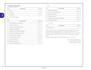 14
30.08.00
4. Operações de natureza distinta
a. Remoção e instalação
b. Ajuste, medição, limpeza
Motor
Chassi
c. Revisão geral
Todas as informações, ilustrações e especificações incluídas nesta publicação são baseadas
nas informações mais recentes disponíveis sobre o produto no momento de autorizar a
impressão. A MOTO HONDA AMAZÔNIA LTDA. se reserva o direito de alterar as características
do veículo a qualquer momento sem aviso prévio, sem incorrer em obrigações de qualquer
espécie.
Nenhuma parte desta publicação pode ser reproduzida sem autorização por escrito.
MOTO HONDA DA AMAZÔNIA LTDA
Depto. de Serviços Pós-Venda
Setor de Publicações Técnicas.
Nº Item de Serviço T.M.O.
1 Carburador 0,7
Nº Item de Serviço T.M.O.
1 Sangria do freio dianteiro 0,2
2 Teste de funcionamento do freio 0,1
3 Ajuste do freio traseiro 0,1
4 Regulagem do farol 0,1
5 Ajuste da tensão da corrente de transmissão 0,1
6 Ajuste do freio dianteiro 0,1
Nº Item de Serviço T.M.O.
1 Ajuste e limpeza da vela de Ignição 0,1
2 Ajuste da marcha lenta 0,1
3 Inspeção do nível de óleo do motor 0,1
4 Medição de compressão 0,1
5 Medição do nível da bóia do carburador 0,5
6 Ajuste do funcionamento do acelerador 0,1
7 Inspeção do Ponto de Ignição 0,2
8 Ajuste da folga das válvulas 0,2
9 Limpeza do filtro de ar 0,2
10 Ajuste da embreagem 0,1
11 Limpeza da tela Filtro de Óleo 0,6
Nº Item de Serviço T.M.O.
1 Motor 1,7
2 Cabeçote 1,5
3 Carburador 0,4
1
 