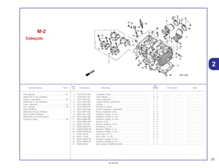 23
30.08.00
Ref.
Qtd.
Item de serviço T.M.O. Nº da peça Descrição CB500 Nº de série Nota
Nº
Y 1
1 12010-MY5-600 Cabeçote Comp......................................................................... 1 1 .................. .................. .....................................
2 12204-MT4-305 Guia, Válvula .............................................................................. 8 8 .................. .................. .....................................
3 12251-MY5-601 Junta, Cabeçote......................................................................... 1 1 .................. .................. .....................................
4 16211-MY5-600 Coletor Direito, Carburador........................................................ 1 1 .................. .................. .....................................
5 16214-MB0-000 Junção ....................................................................................... 1 1 .................. .................. .....................................
6 16218-MV9-670 Presilha B, Coletor ..................................................................... 4 4 .................. .................. .....................................
7 16221-MY5-600 Coletor Esquerdo, Carburador .................................................. 1 1 .................. .................. .....................................
8 16222-MV4-300 Porca Quadrada, 5 mm ............................................................. 4 4 .................. .................. .....................................
9 90007-ML7-920 Parafuso, Flange, 9 x 93 ............................................................ 8 8 .................. .................. .....................................
10 90017-MA6-000 Parafuso, Flange, 6 x 45,5 ......................................................... 8 8 .................. .................. .....................................
11 90019-MA6-000 Parafuso, Flange, 6 x 39,5 ......................................................... 8 8 .................. .................. .....................................
12 90445-MM4-000 Arruela, 9 mm............................................................................. 8 8 .................. .................. .....................................
13 90452-323-000 Arruela, Vedação, 5 mm ............................................................ 2 2 .................. .................. .....................................
14 92900-06022-0E Prisioneiro, 6 x 22....................................................................... 4 4 .................. .................. .....................................
15 93500-05008-0A Parafuso, Phillips, 5 x 8.............................................................. 1 1 .................. .................. .....................................
16 93500-05028-0G Parafuso, Phillips, 5 x 28............................................................ 4 4 .................. .................. .....................................
17 94301-08140 Pino, Guia, 8 x 14....................................................................... 8 8 .................. .................. .....................................
18 94301-12200 Pino, Guia, 12 x 20..................................................................... 2 2 .................. .................. .....................................
19 95701-06025-00 Parafuso, Flange, 6 x 25 ............................................................ 1 1 .................. .................. .....................................
20 95701-06030-00 Parafuso, Flange, 6 x 30 ............................................................ 1 1 .................. .................. .....................................
21 98059-58916 Vela, Ignição (CR8EH9) (NGK).................................................. 2 2 .................. .................. .....................................
M-2
Cabeçote
Vela, Ignição..........................................................0,1
(Adicionar 0,1 por Unidade)
Coletor, Carburador...............................................0,5
(Adicionar 0,1 por Unidade)
Junta, Cabeçote ....................................................2,2
Guia, Válvula..........................................................2,6
(Inclui Retífica)
(Adicionar 0,3 por Unidade)
(Exclui Retífica Válvula)
(Adicionar 0,2 se Necessário)
Cabeçote Comp ....................................................3,8
2
 