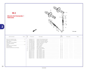 Ref.
Qtd.
Item de serviço T.M.O. Nº da peça Descrição CB500 Nº de série Nota
Nº
Y 1
1 12208-ML0-721 Retentor, Óleo Válvula Escape .................................................. 4 4 .................. .................. .....................................
2 12209-ML0-722 Retentor, Óleo Haste Válvulas ................................................... 4 4 .................. .................. .....................................
3 14120-MY5-E00 Árvore de Comando, Admissão................................................. 1 1 .................. .................. .....................................
4 14140-MY5-E00 Árvore de Comando, Escape .................................................... 1 1 .................. .................. .....................................
5 14711-MT4-000 Válvula, Admissão...................................................................... 4 4 .................. .................. .....................................
6 14721-MY3-000 Válvula, Escape ......................................................................... 4 4 .................. .................. .....................................
7 14731-MT4-000 Tucho, Válvula............................................................................ 8 8 .................. .................. .....................................
8 14751-MZ5-003 Mola, Válvula.............................................................................. 8 8 .................. .................. .....................................
9 14771-KW3-900 Prato, Mola Válvula .................................................................... 8 8 .................. .................. .....................................
10 14775-PM3-000 Assento, Mola Válvula................................................................ 8 8 .................. .................. .....................................
11 14781-ML0-720 Trava, Válvula............................................................................. 16 16 .................. .................. .....................................
12 14901-KT7-013 Rotor, Válvula (1,200)................................................................. 8 8 .................. .................. .....................................
14902-KT7-013 Rotor, Válvula (1,225)................................................................. 8 8 .................. .................. .....................................
14903-KT7-013 Rotor, Válvula (1,250)................................................................. 8 8 .................. .................. .....................................
14904-KT7-013 Rotor, Válvula (1,275)................................................................. 8 8 .................. .................. .....................................
14905-KT7-013 Rotor, Válvula (1,300)................................................................. 8 8 .................. .................. .....................................
14906-KT7-013 Rotor, Válvula (1,325)................................................................. 8 8 .................. .................. .....................................
14907-KT7-013 Rotor, Válvula (1,350)................................................................. 8 8 .................. .................. .....................................
14908-KT7-013 Rotor, Válvula (1,375)................................................................. 8 8 .................. .................. .....................................
M-3
Árvore de Comando •
Válvulas
24
30.08.00
Árvore de Comando Comp ...................................1,4
(Adicionar 0,4 por Unidade)
Mola, Válvula .........................................................2,3
(Adicionar 0,1 por Unidade)
(Inclui Peça Relativa)
Válvula ...................................................................2,4
(Adicionar 0,2 por Unidade)
(Inclui Retífica)
(Exclui Escariamento Guia Válvula)
2
 