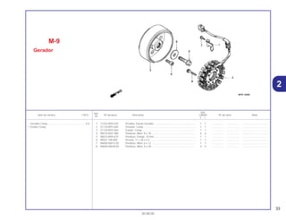 33
30.08.00
Ref.
Qtd.
Item de serviço T.M.O. Nº da peça Descrição CB500 Nº de série Nota
Nº
Y 1
1 11333-MV9-670 Presilha, Fiação Gerador ........................................................... 1 1 .................. .................. .....................................
2 31110-MY5-004 Gerador, Comp .......................................................................... 1 1 .................. .................. .....................................
3 31120-MY5-004 Estator, Comp ............................................................................ 1 1 .................. .................. .....................................
4 90010-KM1-000 Parafuso, Allen, 8 x 18 ............................................................... 6 6 .................. .................. .....................................
5 90023-MV9-670 Parafuso, Flange, 10 mm ........................................................... 1 1 .................. .................. .....................................
6 90501-758-800 Arruela, 11 x 36 x 4,5 ................................................................. 1 1 .................. .................. .....................................
7 96600-06012-00 Parafuso, Allen, 6 x 12 ............................................................... 1 1 .................. .................. .....................................
8 96600-06028-00 Parafuso, Allen, 6 x 28 ............................................................... 4 4 .................. .................. .....................................
M-9
Gerador
Gerador Comp.......................................................0,4
• Estator Comp
2
 