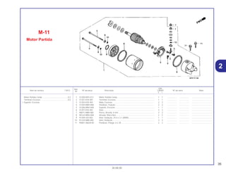 35
30.08.00
Ref.
Qtd.
Item de serviço T.M.O. Nº da peça Descrição CB500 Nº de série Nota
Nº
Y 1
1 31200-MY5-013 Motor Partida Comp................................................................... 1 1 .................. .................. .....................................
2 31201-KS5-901 Terminal, Escovas...................................................................... 1 1 .................. .................. .....................................
3 31204-KS5-901 Mola, Escovas............................................................................ 2 2 .................. .................. .....................................
4 31205-MN4-008 Parafuso, Fixação ...................................................................... 2 2 .................. .................. .....................................
5 31206-MN4-008 Suporte, Escovas ....................................................................... 1 1 .................. .................. .....................................
6 31207-KS5-901 Anel ............................................................................................ 2 2 .................. .................. .....................................
7 90071-MB0-000 Porca, Arruela, 6 mm ................................................................. 2 2 .................. .................. .....................................
8 90122-MN4-008 Arruela, Placa Aço ..................................................................... 2 2 .................. .................. .....................................
9 91309-425-003 Anel, Vedação, 24,4 x 3,1 (ARAI) .............................................. 1 1 .................. .................. .....................................
10 91320-MB0-000 Anel, Vedação............................................................................ 3 3 .................. .................. .....................................
11 95801-06028-00 Parafuso, Flange, 6 x 28 ............................................................ 2 2 .................. .................. .....................................
M-11
Motor Partida
Motor Partida Comp ..............................................0,3
Terminal, Escovas .................................................0,5
• Suporte, Escovas
2
 
