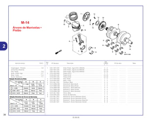 Ref.
Qtd.
Item de serviço T.M.O. Nº da peça Descrição CB500 Nº de série Nota
Nº
Y 1
1 13011-MT3-305 Anéis Pistão, Jogo (STD.) (RIKEN) ............................................ 2 2 .................. .................. .....................................
13021-MT3-305 Anéis Pistão, Jogo (0,25) (RIKEN) ............................................. (2) (2) .................. .................. .....................................
13031-MT3-305 Anéis Pistão, Jogo (0,50) (RIKEN) ............................................. (2) (2) .................. .................. .....................................
2 13101-MY5-600 Pistão (STD.) .............................................................................. 2 2 .................. .................. .....................................
13102-MY5-305 Pistão (0,25) ............................................................................... (2) (2) .................. .................. .....................................
13103-MY5-305 Pistão (0,50) ............................................................................... (2) (2) .................. .................. .....................................
3 13111-MY5-600 Pino, Pistão ................................................................................ 2 2 .................. .................. .....................................
4 13210-MY5-600 Biela, Comp ............................................................................... 2 2 .................. .................. .....................................
5 13213-ML7-020 Parafuso, Biela ........................................................................... 4 4 .................. .................. .....................................
6 13214-MM4-000 Bronzina A, Biela (Azul) ............................................................. 4 4 .................. .................. .....................................
13215-MM4-000 Bronzina B, Biela (Preto)............................................................ 4 4 .................. .................. .....................................
13216-MM4-000 Bronzina C, Biela (Marrom)........................................................ 4 4 .................. .................. .....................................
13217-MM4-000 Bronzina D, Biela (Verde) .......................................................... 4 4 .................. .................. .....................................
13218-MM4-000 Bronzina E, Biela (Amarelo) ....................................................... 4 4 .................. .................. .....................................
7 13215-ML7-000 Porca, Biela................................................................................ 4 4 .................. .................. .....................................
8 13310-MY5-600 Árvore de Manivelas .................................................................. 1 1 .................. .................. .....................................
9 13313-ML7-691 Bronzina A, Árvore Manivelas (Azul) ......................................... 8 8 .................. .................. .....................................
13314-ML7-691 Bronzina B, Árvore Manivelas (Preto) ........................................ 8 8 .................. .................. .....................................
13315-ML7-691 Bronzina C, Árvore Manivelas (Marrom).................................... 8 8 .................. .................. .....................................
13316-ML7-691 Bronzina D, Árvore Manivelas (Verde)....................................... 8 8 .................. .................. .....................................
M-14
Árvore de Manivelas •
Pistão
38
30.08.00
Engrenagem , Primária..........................................0,6
(Inclui Peça Relativa)
Pino, Pistão...........................................................*5,0
Anéis, Pistão Jogo................................................*5,1
Biela, Comp..........................................................*5,4
Árvore, Manivelas.................................................*7,1
2
 