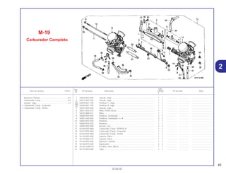45
30.08.00
Ref.
Qtd.
Item de serviço T.M.O. Nº da peça Descrição CB500 Nº de série Nota
Nº
Y 1
1 16024-MY5-850 Junção, Jogo ............................................................................. 1 1 .................. .................. .....................................
2 16027-MZ2-E00 Junção, Jogo ............................................................................. 1 1 .................. .................. .....................................
3 16039-MZ1-790 Parafuso C, Jogo ....................................................................... 1 1 .................. .................. .....................................
4 16040-MZ1-790 Parafuso B, Jogo........................................................................ 1 1 .................. .................. .....................................
5 16047-MY5-850 Junção, Jogo ............................................................................. 1 1 .................. .................. .....................................
6 16051-MZ5-670 Mola, Pistão Vácuo .................................................................... 1 1 .................. .................. .....................................
7 16053-MB0-671 Mola ........................................................................................... 1 1 .................. .................. .....................................
8 16080-MV4-000 Parafuso, Sextavado .................................................................. 2 2 .................. .................. .....................................
9 16081-KAZ-000 Parafuso, Sextavado, 4 x 8 ........................................................ 2 2 .................. .................. .....................................
10 16083-MY5-E00 Parafuso ..................................................................................... 1 1 .................. .................. .....................................
11 16084-MY5-E00 Parafuso ..................................................................................... 1 1 .................. .................. .....................................
12 16085-MV4-000 Arruela, Lisa ............................................................................... 2 2 .................. .................. .....................................
13 16100-MY5-B60 Carburador Comp. (VPNON A).................................................. 1 1 .................. .................. .....................................
14 16101-MY5-B60 Carburador Comp., Esquerdo ................................................... 1 1 .................. .................. .....................................
15 16102-MY5-B60 Carburador Comp., Direito ........................................................ 1 1 .................. .................. .....................................
16 16119-MZ2-600 Suporte, Placa............................................................................ 1 1 .................. .................. .....................................
17 16119-MZ2-610 Suporte, Placa............................................................................ 1 1 .................. .................. .....................................
18 16120-MY5-600 Alavanca, Partida....................................................................... 1 1 .................. .................. .....................................
19 16136-MY5-600 Aquecedor ................................................................................. 2 2 .................. .................. .....................................
20 16163-GHB-610 Presilha, Tubo, (B6,5) ................................................................ 1 1 .................. .................. .....................................
21 16172-MY5-600 Tubo ........................................................................................... 1 1 .................. .................. .....................................
M-19
Carburador Completo
Alavanca, Partida ..................................................0,4
Carburador Comp .................................................0,9
Junção, Jogo.........................................................1,2
• Carburador Comp., Esquerdo
• Carburador Comp., Direito
2
 