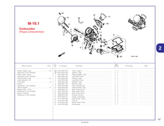 47
30.08.00
Ref.
Qtd.
Item de serviço T.M.O. Nº da peça Descrição CB500 Nº de série Nota
Nº
Y 1
1 16010-MZ5-920 Juntas, Jogo A ........................................................................... 2 2 .................. .................. .....................................
2 16012-MY5-A20 Agulhas, Jogo ............................................................................ 2 2 .................. .................. .....................................
3 16013-MZ1-790 Válvula, Agulha, Jogo ................................................................ 2 2 .................. .................. .....................................
4 16015-MZ5-920 Cuba Bóia Comp ....................................................................... 1 1 .................. .................. .....................................
5 16016-MY5-850 Parafuso, Jogo ........................................................................... 2 2 .................. .................. .....................................
6 16023-MY5-850 Cuba Bóia Comp ....................................................................... 1 1 .................. .................. .....................................
7 16028-MZ2-E00 Parafuso, Jogo ........................................................................... 1 1 .................. .................. .....................................
8 16029-MZ1-790 Parafuso, Jogo ........................................................................... 1 1 .................. .................. .....................................
9 16037-MY5-850 Placa, Válvula Jogo.................................................................... 2 2 .................. .................. .....................................
10 16046-MY5-850 Válvula Partida, Jogo ................................................................. 2 2 .................. .................. .....................................
11 16050-MY5-710 Mola, Pistão Vácuo .................................................................... 2 2 .................. .................. .....................................
12 16051-MV4-000 Mola, Pistão Vácuo .................................................................... 2 2 .................. .................. .....................................
13 16052-MV4-000 Mola, Pistão Vácuo .................................................................... 1 1 .................. .................. .....................................
14 16080-MV4-000 Parafuso, Arruela ....................................................................... 6 6 .................. .................. .....................................
15 16107-MZ5-671 Tampa, Carburador ................................................................... 2 2 .................. .................. .....................................
16 16111-MY5-600 Pistão Comp., Vácuo ................................................................. 2 2 .................. .................. .....................................
17 16141-MY5-E00 Funil, Ar ...................................................................................... 2 2 .................. .................. .....................................
18 16155-MY2-980 Válvula Cuba Comp ................................................................... 2 2 .................. .................. .....................................
19 16165-MY5-B60 Pulverizador ............................................................................... 1 1 .................. .................. .....................................
M-19.1
Carburador
(Peças Componentes)
Válvula, Agulha Jogo.............................................0,5
(Adicionar 0,2 por Unidade)
• Pistão Comp., Vácuo
(Adicionar 0,2 por Unidade)
Válvula Partida, Jogo.............................................0,6
(Lado Esquerdo 1,0)
Cuba, Bóia.............................................................1,0
• Funil Ar
(Adicionar 0,1 por Unidade)
Válvula, Agulha......................................................1,2
• Válvula Comp., Cuba
(Adicionar 0,1 por Unidade)
• Gicleur, Principal,
(Adicionar 0,1 por Unidade)
2
 