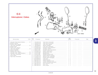 53
30.08.00
Ref.
Qtd.
Item de serviço T.M.O. Nº da peça Descrição CB500 Nº de série Nota
Nº
Y 1
1 17910-MY5-G30 Cabo Comp. A, Acelerador ....................................................... 1 1 .................. .................. .....................................
2 17920-MY5-G30 Cabo Comp. B, Acelerador ....................................................... 1 1 .................. .................. .....................................
3 17950-MY5-730 Cabo Comp., Afogador.............................................................. 1 1 .................. .................. .....................................
4 17962-MN8-003 Alavanca, Afogador ................................................................... 1 1 .................. .................. .....................................
5 22870-MY5-730 Cabo Comp., Embreagem......................................................... 1 1 .................. .................. .....................................
6 35150-MY5-860 Interruptor, Partida Emergência................................................. 1 1 .................. .................. .....................................
7 35020-MY5-860 Interruptor, Sinaleiras................................................................. 1 1 .................. .................. .....................................
8 35330-413-003 Interruptor Comp., Freio Dianteiro ............................................. 1 1 .................. .................. .....................................
9 45518-MY5-730 Suporte, Cilindro Mestre ............................................................ 1 1 .................. .................. .....................................
10 53140-MY5-860 Manopla Direita Comp ............................................................... 1 1 .................. .................. .....................................
11 53165-422-000 Manopla Direita.......................................................................... 1 1 .................. .................. .....................................
12 53166-422-000 Manopla Esquerda Comp.......................................................... 1 1 .................. .................. .....................................
13 53172-MY5-730 Suporte, Alavanca, Esquerda .................................................... 1 1 .................. .................. .....................................
14 53178-MY5-730 Alavanca Comp., Embreagem................................................... 1 1 .................. .................. .....................................
15 53192-MY5-730 Parafuso, Ajuste Embreagem .................................................... 1 1 .................. .................. .....................................
16 88130-MB6-620 Capa, Porca ............................................................................... 2 2 .................. .................. .....................................
17 88210-MY5-720 Espelho Retrovisor ..................................................................... 2 2 .................. .................. .....................................
18 90003-MY5-720 Parafuso, Adaptador,10 mm...................................................... 2 2 .................. .................. .....................................
19 90113-MY5-730 Parafuso, Articulação Embreagem ............................................ 1 1 .................. .................. .....................................
20 90201-MY5-720 Porca, Sextavada, 10 mm.......................................................... 2 2 .................. .................. .....................................
21 90201-MY5-730 Porca, Trava............................................................................... 1 1 .................. .................. .....................................
22 90321-MY5-730 Porca, Fixação ........................................................................... 1 1 .................. .................. .....................................
C-3
Interruptores • Cabos
Interruptor Comp. Alavanca Dianteira...................0,1
• Manopla, Esquerda
• Alavanca Comp, Esquerda
Cabo Comp., Embreagem ....................................0,2
• Manopla, Direita
• Suporte Comp., Alavanca
Cabo Comp., Afogador .........................................0,3
• Alavanca, Afogador
• Manopla Comp. Direita.
Interruptor Comp., Sinaleira ..................................0,5
Interruptor Comp., Partida Emergência ................0,6
Cabo Comp., A Acelerador...................................0,7
(Um ou Todos)
• Cabo Comp., B Acelerador
3
 