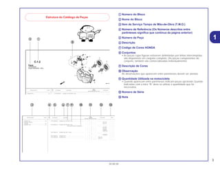 3
30.08.00
1
aa Número do Bloco
bb Nome do Bloco
cc Item de Serviço Tempo de Mão-de-Obra (T.M.O.)
dd Número de Referência (Os Números descritos entre
parênteses significa que continua da página anterior)
ee Número da Peça
ff Descrição
gg Código de Cores HONDA
hh Conjuntos
• As peças cujas figuras estiverem delimitadas por linhas interrompidas
são disponíveis em conjunto completo. (As peças componentes do
conjunto, também são comercializadas individualmente)
ii Descrição de Cores
jj Observação
As observações que aparecem entre parênteses devem ser atentas.
kk Quantidade Utilizada na motocicleta
• Quando aparecem entre parênteses indicam peças opcionais Quando
indicadas com a letra “N” deve-se utilizar a quantidade que for
necessária.
ll Número de Série
mm Nota
Estrutura do Catálogo de Peças
Ref.
Qtd.
Item de serviço T.M.O. Nº da peça Descrição CBR900 Nº de série
Nº
RRN RRP RRR RRS RRT RRV
1 33101-MAE-601 Unidade Farol *NH-285* Cinza.......................................... – – 1 – – – .................. .............
1 2351159
C-1.2
Farol
(CBR900RRR
Exceto CM/SI/RRS ~ RRV)
Unidade Farol........................................................0,5
Lâ d L t
Ref.
Qtd.
Item de serviço T.M.O. Nº da peça Descrição CBR900 Nº de série Nota
Nº
RRN RRP RRR RRS RRT RRV
1 33101-MAE-601 Unidade Farol *NH-285* Cinza.......................................... – – 1 – – – .................. .................. ......................
– – – 1 – – ~2351159 ......................
– – – 1 – – ~2351712 ......................
33101-MAE-612 Unidade Farol *NH-283* Cinza.......................................... – – 1 – – – .................. .................. ......................
(Precaução Durante a Instalação)........ .................. .................. ......................
– – – 1 – – ~2351309 ......................
– – – 1 – – ~2351434 ......................
– – – 1 – – ~2350300 ......................
– – – 1 – – ~0M300138 ......................
33101-MAE-671 Unidade Farol *NH-1* Preto............................................... – – 1 – – – .................. .................. ......................
– – – 1 – – .................. .................. ......................
– – – 1 – – ~SM300366 ......................
33101-MAE-691 Unidade Farol .................................................................... – – 1 – – – .................. .................. ......................
33101-MAE-602 Unidade Farol .................................................................... – – – 1 – – 2351160~ ......................
– – – 1 – – 2351713~ ......................
– – – – 1 1 .................. .................. ......................
Unidade Farol........................................................0,5
• Lâmpada, Lanterna
Lâmpada ...............................................................0,1
• Lâmpada, Farol .....................................................0,1
aa
cc dd kk ll mmee ff gg
hh
ii jj
bb
 
