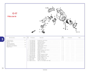 Ref.
Qtd.
Item de serviço T.M.O. Nº da peça Descrição CB500 Nº de série Nota
Nº
Y 1
1 15772-GB5-670 Presilha B 20, Tubo Dreno ......................................................... 1 1 .................. .................. .....................................
2 17221-MY5-860 Carcaça, Filtro Ar ....................................................................... 1 1 .................. .................. .....................................
3 17222-MY5-610 Tubo Dreno, Filtro Ar.................................................................. 1 1 .................. .................. .....................................
4 17230-MY9-000 Elemento, Filtro Ar...................................................................... 1 1 .................. .................. .....................................
5 17231-MY5-860 Tampa, Filtro Ar.......................................................................... 1 1 .................. .................. .....................................
6 17232-MY5-860 Condutor Interno, Filtro Ar.......................................................... 1 1 .................. .................. .....................................
7 17252-MY5-860 Tampa Filtro Ar........................................................................... 1 1 .................. .................. .....................................
8 17253-MY5-610 Tubo Conexão, Filtro Ar ............................................................. 2 2 .................. .................. .....................................
9 17254-KAZ-000 Sub Filtro, Ar .............................................................................. 1 1 .................. .................. .....................................
10 17255-MY5-860 Presilha Conexão, Tubo Filtro Ar ............................................... 2 2 .................. .................. .....................................
11 17256-MY5-860 Tampa, Sub Filtro Ar .................................................................. 1 1 .................. .................. .....................................
12 17370-419-700 Plugue, Tubo Respiro ................................................................ 1 1 .................. .................. .....................................
13 17553-MY5-610 Tubo Ar ...................................................................................... 1 1 .................. .................. .....................................
14 17724-102-700 Presilha, Mangueira Tanque ...................................................... 1 1 .................. .................. .....................................
15 90114-MY5-860 Parafuso, Especial, 6 mm .......................................................... 3 3 .................. .................. .....................................
16 90646-657-000 Presilha, Mangueira Ar, 16 mm.................................................. 2 2 .................. .................. .....................................
17 93500-04020-0A Parafuso, Phillips, 4 x 20............................................................ 2 2 .................. .................. .....................................
18 93913-25580 Parafuso, Fixação, 5 x 20........................................................... 2 2 .................. .................. .....................................
19 95002-02130 Presilha, Tubo (B12,5) ............................................................... 2 2 .................. .................. .....................................
20 95005-12155-30 Tubo, 12 x 155 (95005-12001-30M) .......................................... 1 1 .................. .................. .....................................
C-17
Filtro de Ar
72
30.08.00
Elemento Filtro Ar ..................................................0,1
• Condutor, Filtro Ar
Filtro, Ar .................................................................0,4
(Inclui Peça Relativa)
Tubo Conexão Filtro Ar..........................................0,8
(Adicionar 0,1 por Unidade)
Tampa Filtro Ar ......................................................1,0
3
 