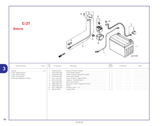 Ref.
Qtd.
Item de serviço T.M.O. Nº da peça Descrição CB500 Nº de série Nota
Nº
Y 1
1 31500-KV8-931 Bateria (YTX9-BS YUASA) ......................................................... 1 1 .................. .................. .....................................
2 32401-MY5-000 Cabo Partida, Bateria................................................................. 1 1 .................. .................. .....................................
3 32406-MT4-000 Tampa Terminal, Magnético Partida.......................................... 1 1 .................. .................. .....................................
4 32410-MY5-000 Cabo, Motor Partida................................................................... 1 1 .................. .................. .....................................
5 32411-253-000 Tampa Terminal , Motor Partida................................................. 1 1 .................. .................. .....................................
6 32412-KT8-000 Tampa A, Terminal Bateria ........................................................ 1 1 .................. .................. .....................................
7 32601-MY5-000 Cabo Terra, Bateria.................................................................... 1 1 .................. .................. .....................................
8 35850-MR5-007 Interruptor Comp., Magnético Partida ....................................... 1 1 .................. .................. .....................................
9 35856-KBH-000 Coxim ......................................................................................... 1 1 .................. .................. .....................................
10 90111-MR5-000 Parafuso, Allen, 5 x 9 ................................................................. 2 2 .................. .................. .....................................
11 98200-33000 Fusível (30A) .............................................................................. 2 2 .................. .................. .....................................
C-27
Bateria
84
30.08.00
Bateria ...................................................................0,2
• Cabo, Partida Bateria
• Cabo, Motor Partida
• Cabo, Terra Bateria
.•Interruptor Magnético Partida
3
 