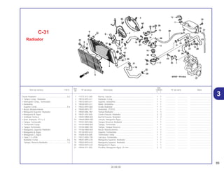 89
30.08.00
Ref.
Qtd.
Item de serviço T.M.O. Nº da peça Descrição CB500 Nº de série Nota
Nº
Y 1
1 17272-ZC3-300 Bucha, Junção ........................................................................... 1 1 .................. .................. .....................................
2 19010-MY5-611 Radiador Comp.......................................................................... 1 1 .................. .................. .....................................
3 19015-MY5-611 Suporte, Ventoinha..................................................................... 1 1 .................. .................. .....................................
4 19030-MY5-611 Motor, Ventoinha ........................................................................ 1 1 .................. .................. .....................................
5 19032-MY5-860 Grade Radiador ......................................................................... 1 1 .................. .................. .....................................
6 19040-MF5-751 Ventoinha, (TOYO) ..................................................................... 1 1 .................. .................. .....................................
7 19045-MAL-981 Tampa Radiador ........................................................................ 1 1 .................. .................. .....................................
8 19051-KA3-830 Coxim Fixação, Radiador........................................................... 3 3 .................. .................. .....................................
9 19052-MN8-000 Bucha Fixação, Radiador .......................................................... 2 2 .................. .................. .....................................
10 19069-MM9-000 Junção, Mangueira Água........................................................... 1 1 .................. .................. .....................................
11 19101-MY5-860 Tanque Reserva, Radiador ........................................................ 1 1 .................. .................. .....................................
12 19103-MN8-000 Tampa, Termostato .................................................................... 1 1 .................. .................. .....................................
13 19104-MB0-700 Tampa, Tanque Reserva............................................................ 1 1 .................. .................. .....................................
14 19106-MN8-000 Bocal, Abastecimento................................................................ 1 1 .................. .................. .....................................
15 19130-MY5-610 Suporte, Termostato................................................................... 1 1 .................. .................. .....................................
16 19300-KE8-000 Termostato Comp ...................................................................... 1 1 .................. .................. .....................................
17 19311-MZ6-730 Carcaça, Termostato ................................................................. 1 1 .................. .................. .....................................
18 19501-MY5-610 Mangueira Superior, Radiador................................................... 1 1 .................. .................. .....................................
19 19502-MY5-610 Mangueira Superior, Radiador................................................... 1 1 .................. .................. .....................................
20 19503-MY5-610 Mangueira A, Água .................................................................... 1 1 .................. .................. .....................................
21 19504-KY1-003 Presilha, Mangueira Água, 25 mm............................................. 2 2 .................. .................. .....................................
C-31
Radiador
Grade Radiador........................................................0,2
• Tampa Comp., Radiador
• Interruptor Comp., Termostato
• Ventoinha
Suporte Comp .......................................................0,4
• Bocal, Abastecimento
• Mangueira Superior, Radiador
• Mangueira B, Água
• Unidade Térmica
• Anel, Vedação, 47,5 x 2
• Tampa, Termostato
• Termostato Comp.
• Tampa Termostato
• Mangueira, Superior Radiador
• Mangueira A, Água
• Mangueira C, Água
• Tubo, 7,3 x 930
Radiador Comp .....................................................0,6
Tanque, Reserva Radiador....................................1,2
3
 