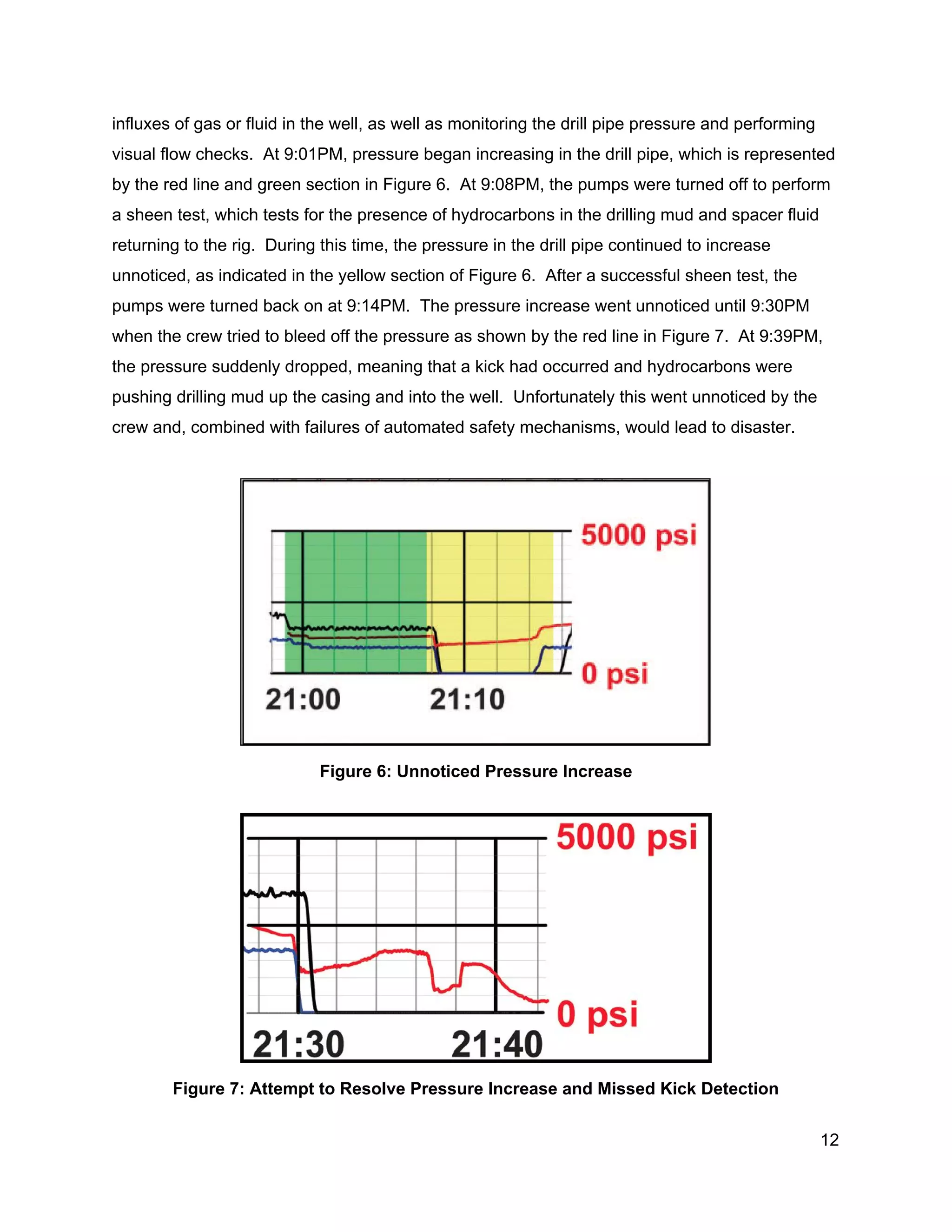  
influxes of gas or fluid in the well, as well as monitoring the drill pipe pressure and performing 
visual flow checks.  At 9:01PM, pressure began increasing in the drill pipe, which is represented 
by the red line and green section in Figure 6.  At 9:08PM, the pumps were turned off to perform 
a sheen test, which tests for the presence of hydrocarbons in the drilling mud and spacer fluid 
returning to the rig.  During this time, the pressure in the drill pipe continued to increase 
unnoticed, as indicated in the yellow section of Figure 6.  After a successful sheen test, the 
pumps were turned back on at 9:14PM.  The pressure increase went unnoticed until 9:30PM 
when the crew tried to bleed off the pressure as shown by the red line in Figure 7.  At 9:39PM, 
the pressure suddenly dropped, meaning that a kick had occurred and hydrocarbons were 
pushing drilling mud up the casing and into the well.  Unfortunately this went unnoticed by the 
crew and, combined with failures of automated safety mechanisms, would lead to disaster. 
 
 
Figure 6: Unnoticed Pressure Increase 
 
 
Figure 7: Attempt to Resolve Pressure Increase and Missed Kick Detection 
12 
 