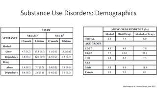 Substance Use Disorders: Demographics
Merikangas et al., Human Genet., June 2012
 