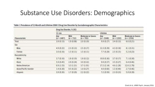 Substance Use Disorders: Demographics
Grant et al., JAMA Psych., January 2016
 